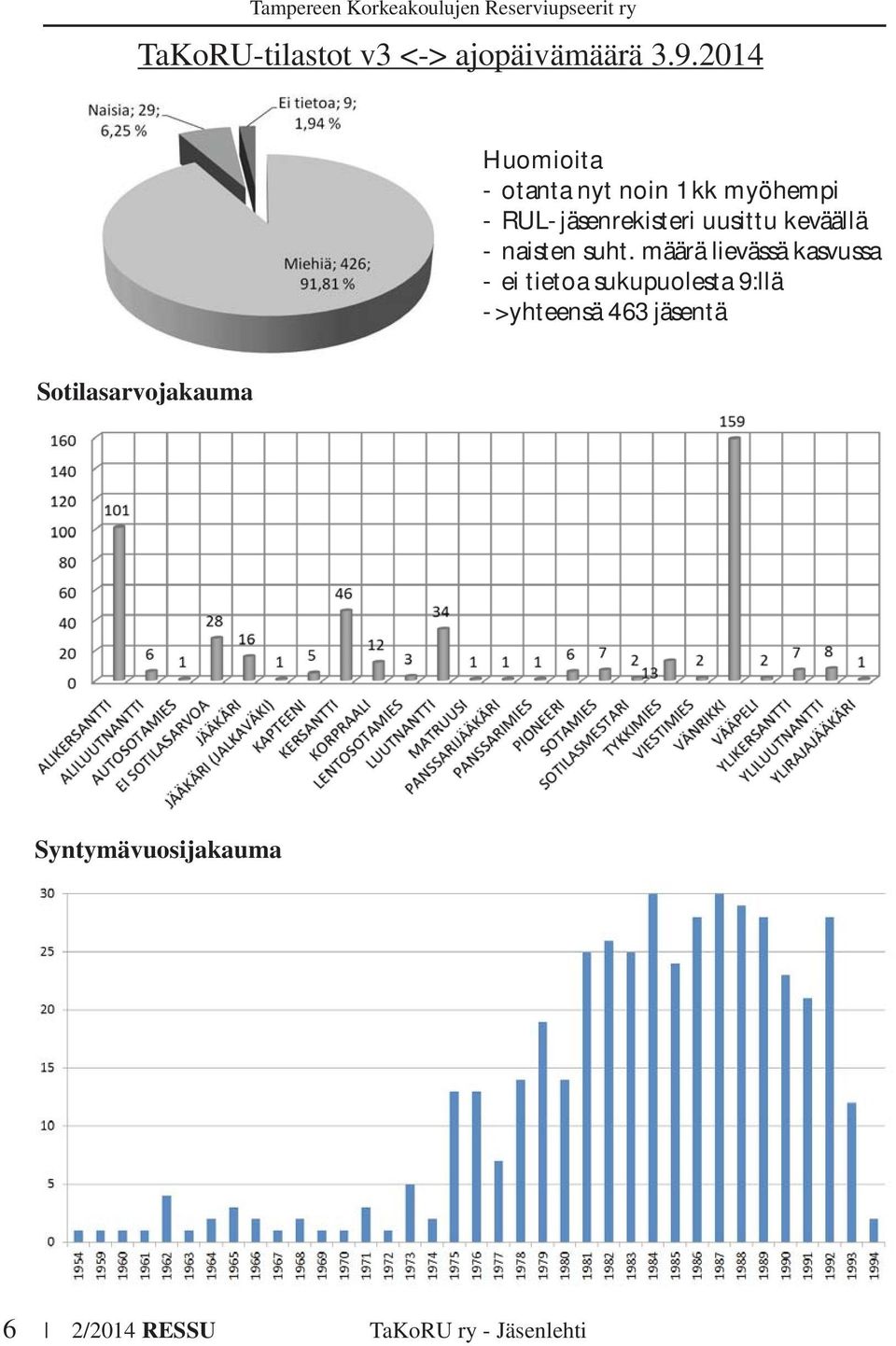 uusittu keväällä - naisten suht.