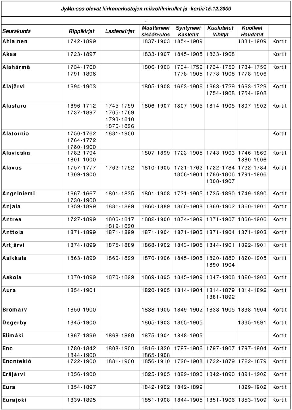 1778-1905 1734-1759 1778-1908 1734-1759 1778-1906 Kortit Alajärvi 1694-1903 1805-1908 1663-1906 1663-1729 1754-1908 1663-1729 1754-1908 Kortit Alastaro 1696-1712 1737-1897 Alatornio 1750-1762