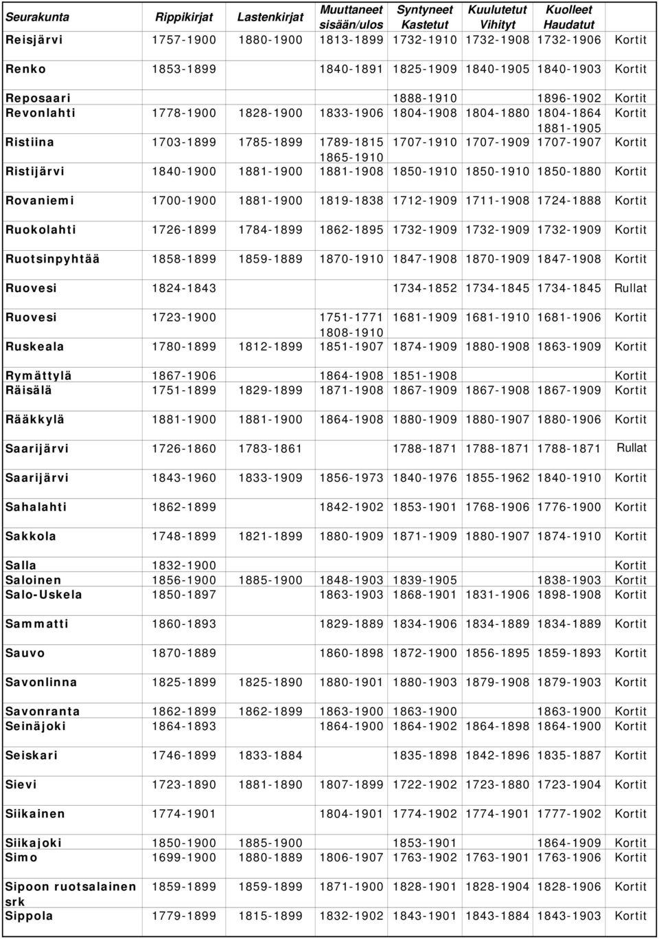 1850-1910 1850-1910 1850-1880 Kortit Rovaniemi 1700-1900 1881-1900 1819-1838 1712-1909 1711-1908 1724-1888 Kortit Ruokolahti 1726-1899 1784-1899 1862-1895 1732-1909 1732-1909 1732-1909 Kortit