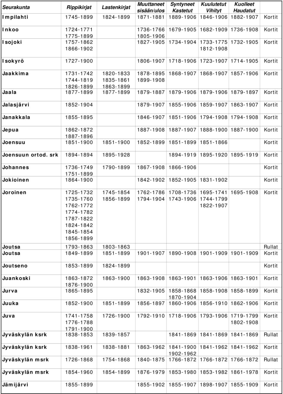 1899-1908 1868-1907 1868-1907 1857-1906 Kortit Jaala 1877-1899 1877-1899 1879-1887 1879-1906 1879-1906 1879-1897 Kortit Jalasjärvi 1852-1904 1879-1907 1855-1906 1859-1907 1863-1907 Kortit Janakkala