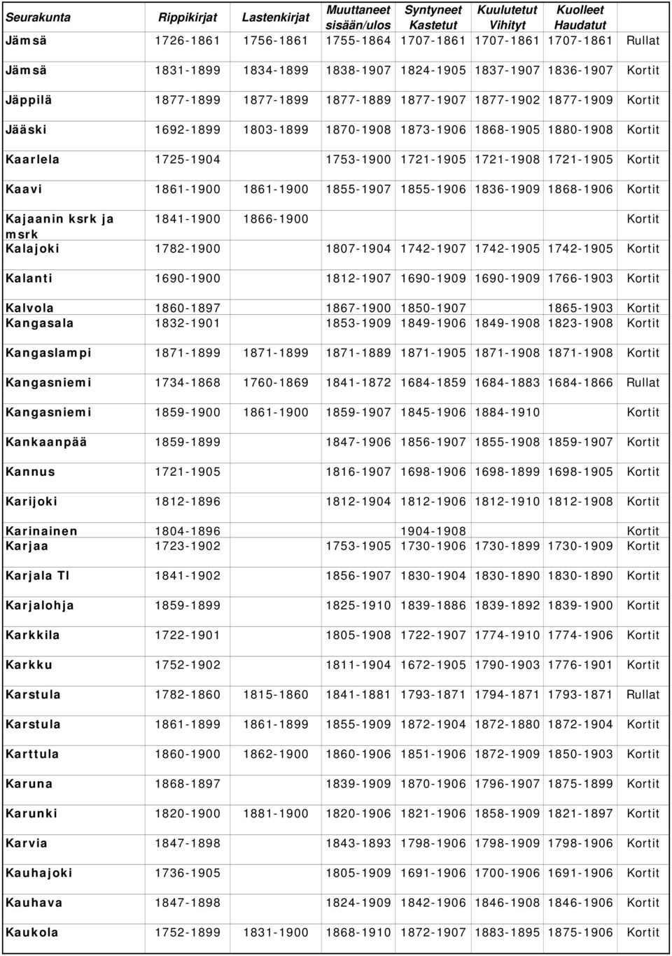 1855-1907 1855-1906 1836-1909 1868-1906 Kortit Kajaanin ksrk ja 1841-1900 1866-1900 Kortit msrk Kalajoki 1782-1900 1807-1904 1742-1907 1742-1905 1742-1905 Kortit Kalanti 1690-1900 1812-1907 1690-1909