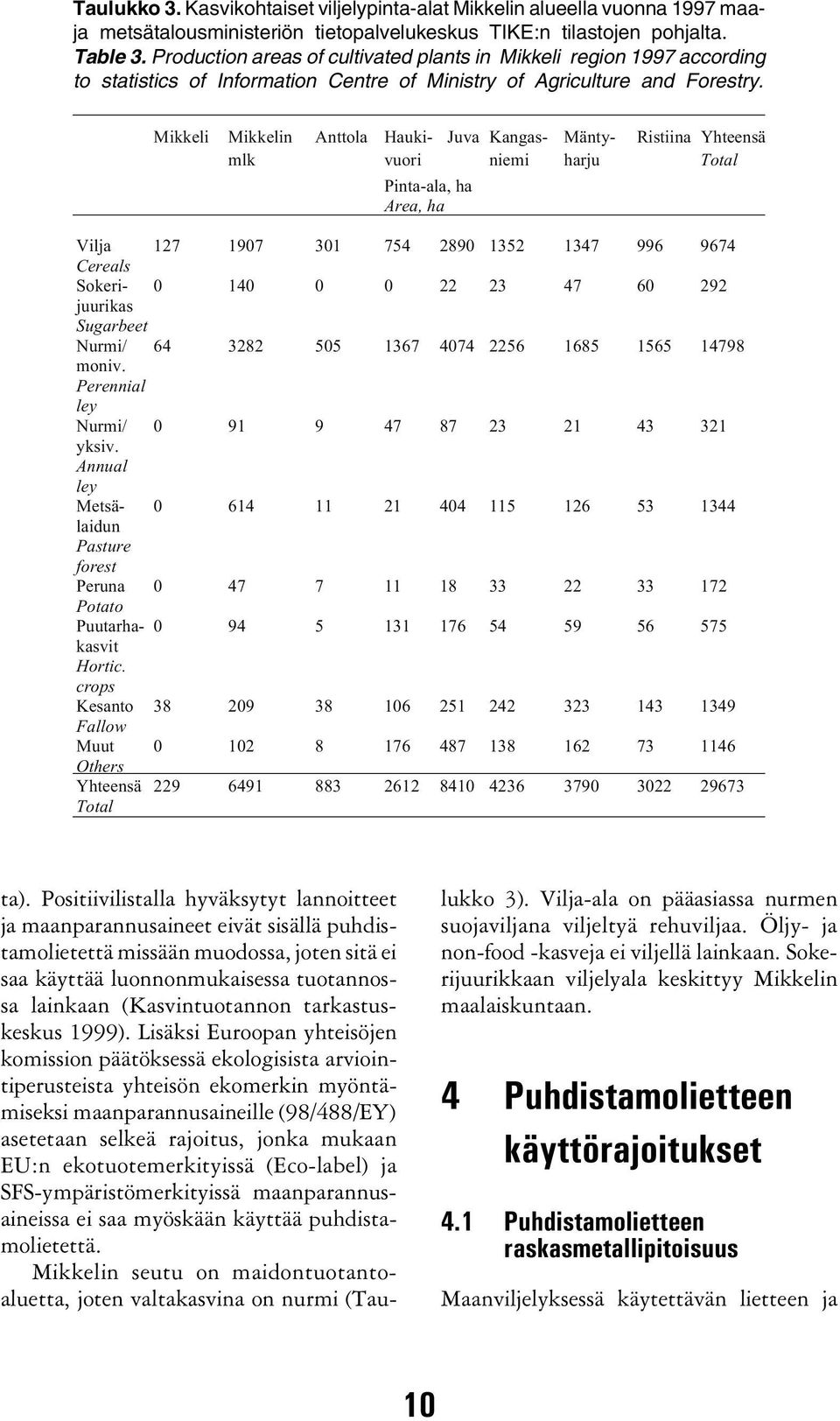 Mikkeli Mikkelin Anttola Hauki- Juva Kangas- Mänty- Ristiina Yhteensä mlk vuori niemi harju Total Pinta-ala, ha Area, ha Vilja 127 1907 301 754 2890 1352 1347 996 9674 Cereals Sokerijuurikas 0 140 0