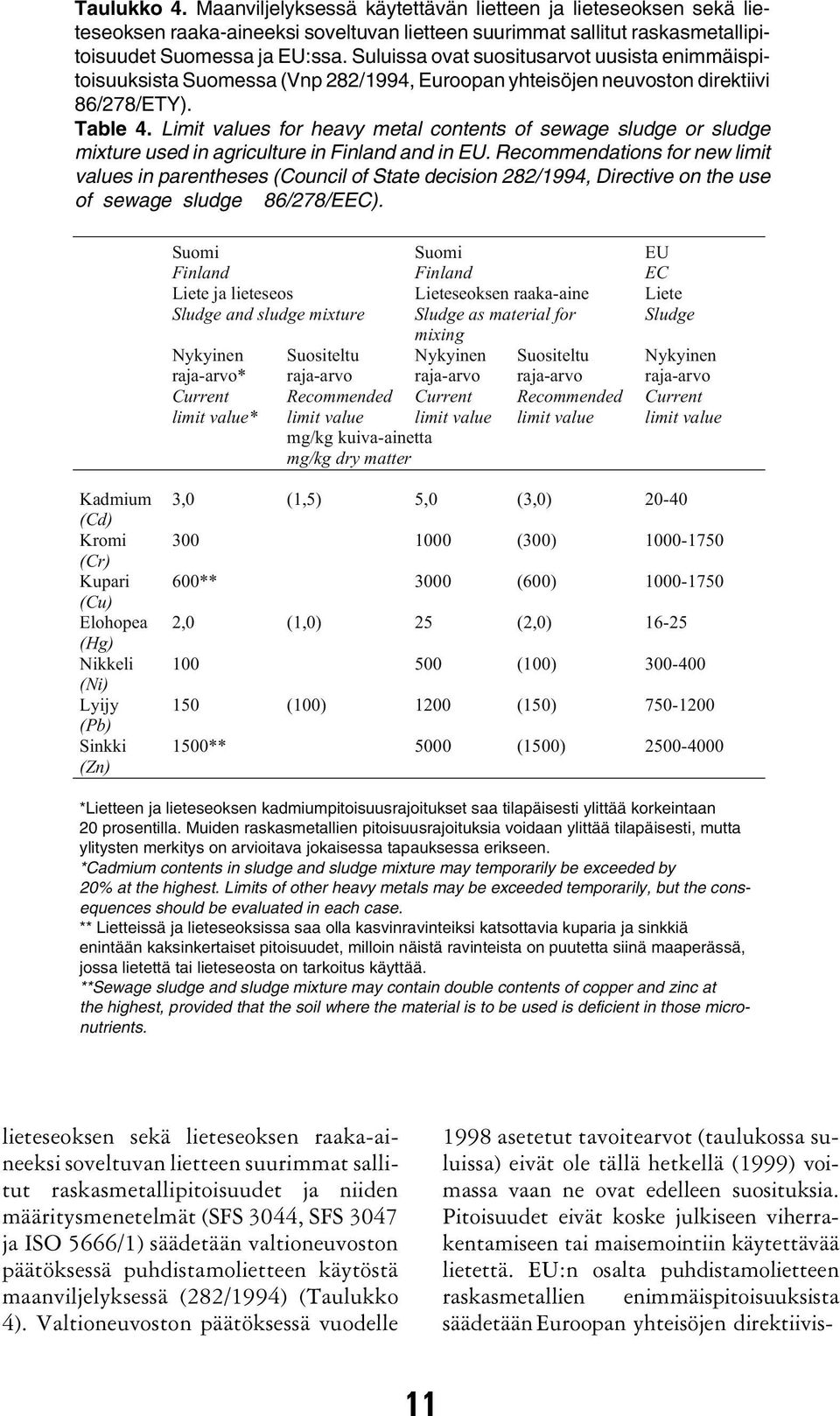 Limit values for heavy metal contents of sewage sludge or sludge mixture used in agriculture in Finland and in EU.