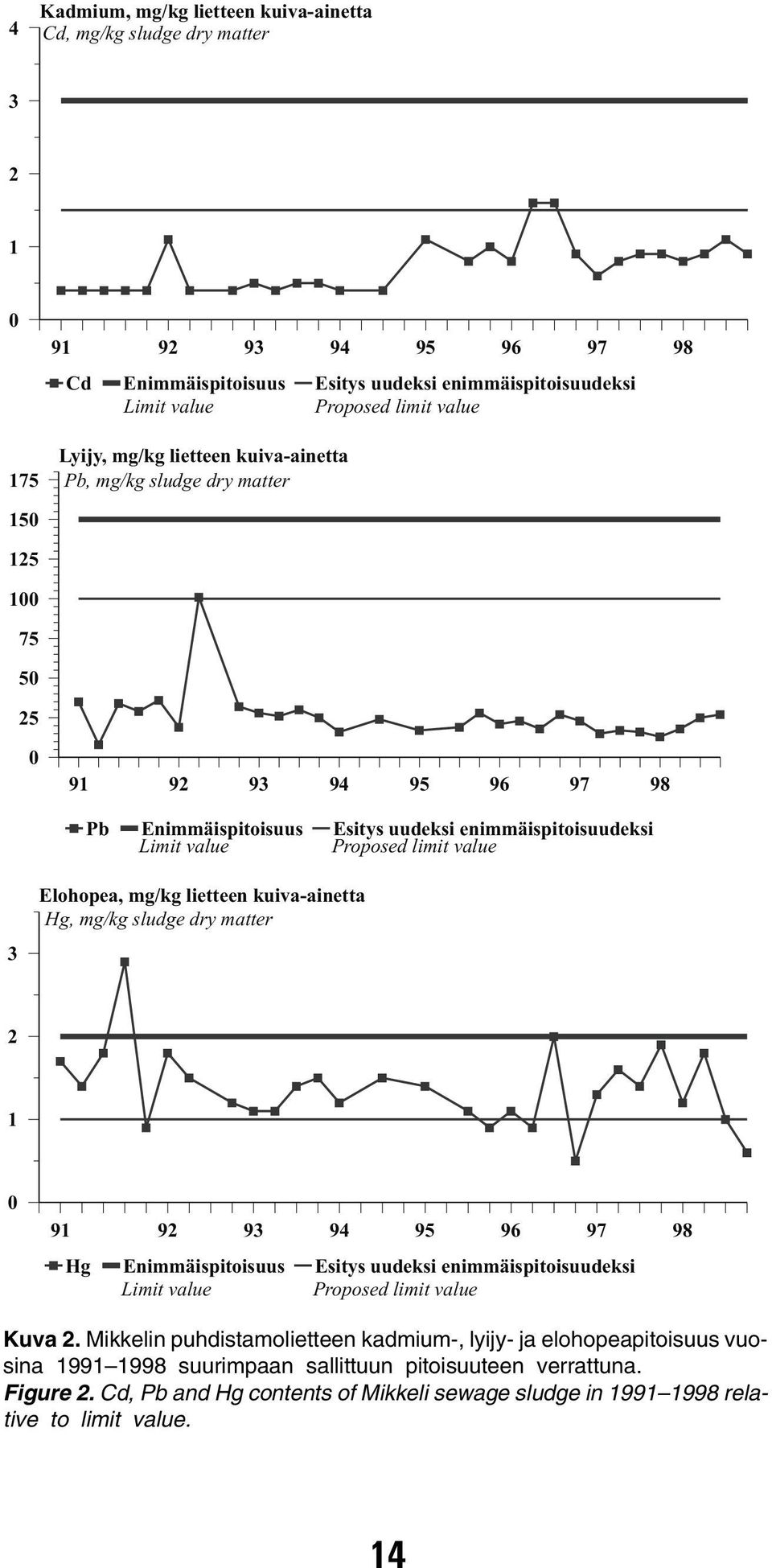 value 3 Elohopea, mg/kg lietteen kuiva-ainetta Hg, mg/kg sludge dry matter 2 1 0 91 92 93 94 95 96 97 98 Hg Enimmäispitoisuus Esitys uudeksi enimmäispitoisuudeksi Limit value Proposed limit value