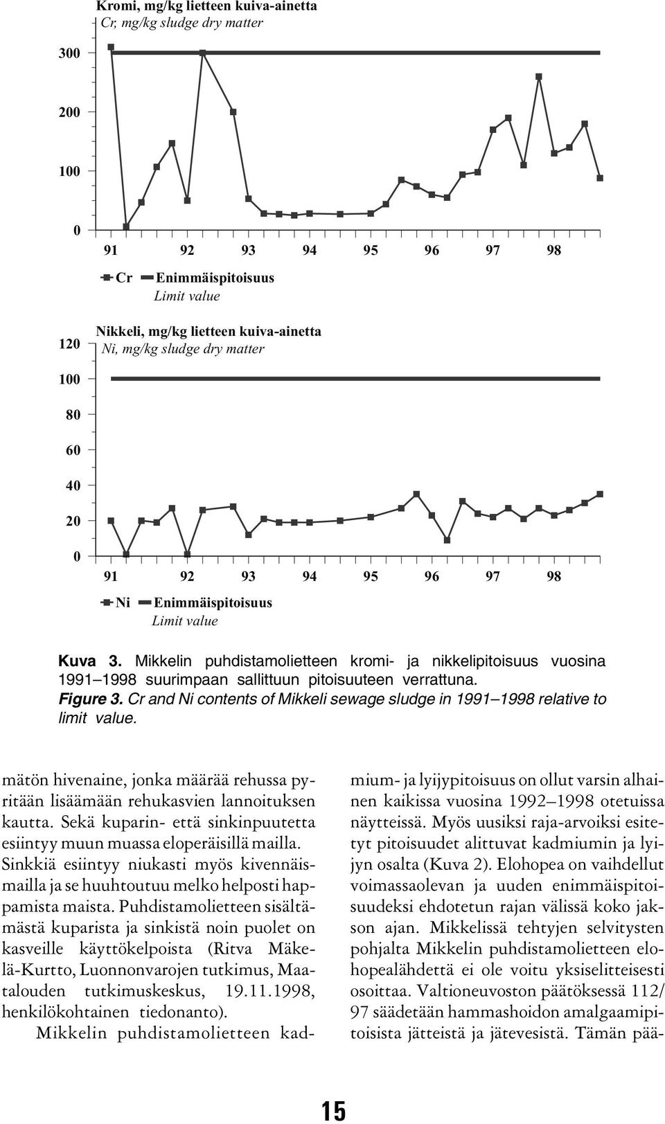 Mikkelin puhdistamolietteen kromi- ja nikkelipitoisuus vuosina 1991 1998 suurimpaan sallittuun pitoisuuteen verrattuna. Figure 3.