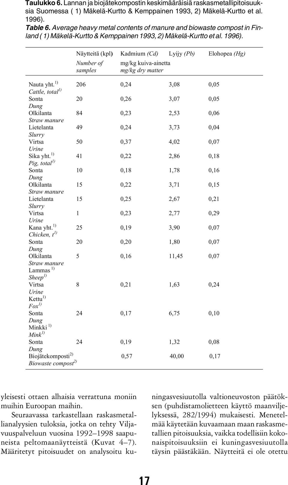 Näytteitä (kpl) Kadmium (Cd) Lyijy (Pb) Elohopea (Hg) Number of samples mg/kg kuiva-ainetta mg/kg dry matter Nauta yht.