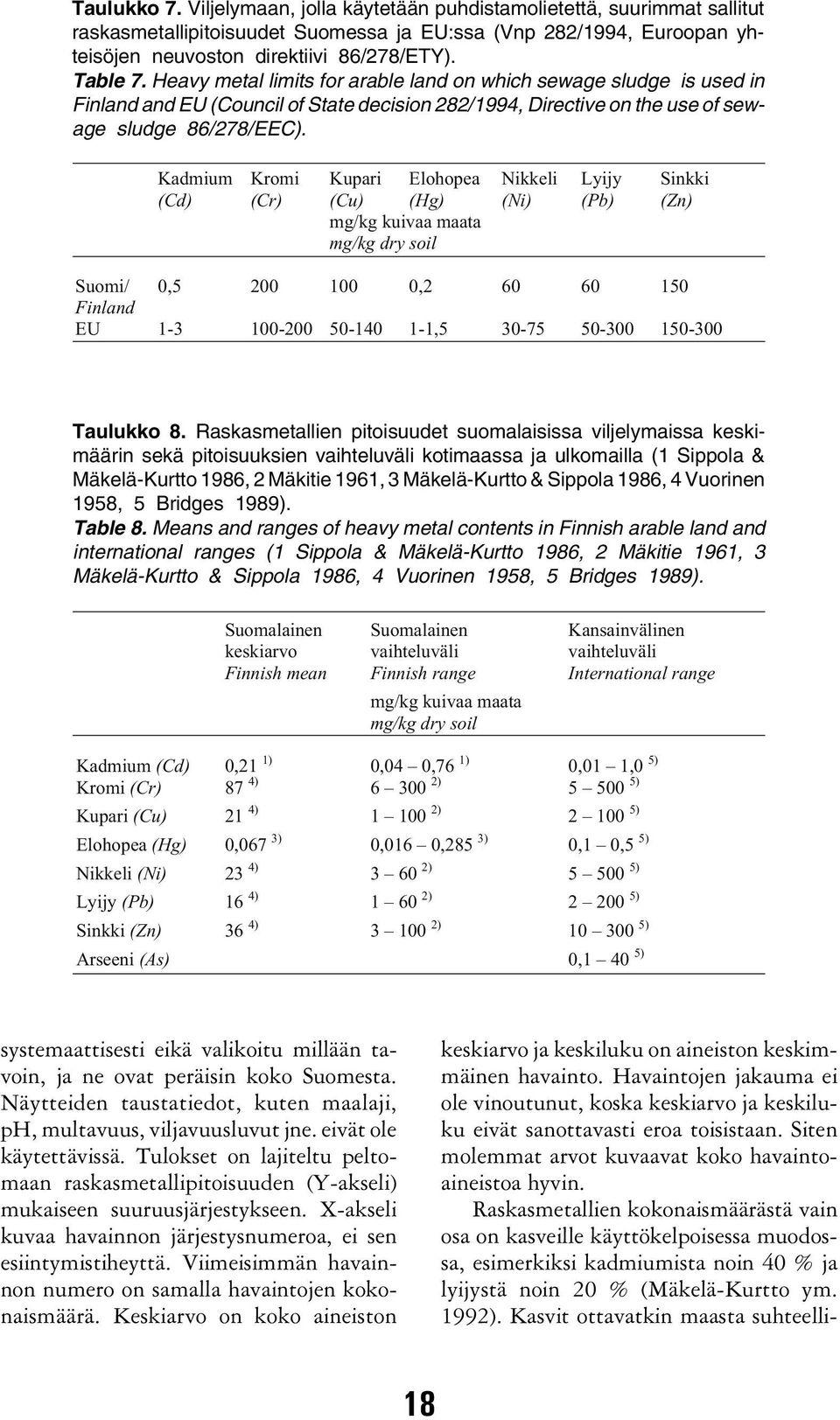 Kadmium (Cd) Kromi (Cr) Kupari Elohopea (Cu) (Hg) mg/kg kuivaa maata mg/kg dry soil Nikkeli (Ni) Lyijy (Pb) Sinkki (Zn) Suomi/ 0,5 200 100 0,2 60 60 150 Finland EU 1-3 100-200 50-140 1-1,5 30-75