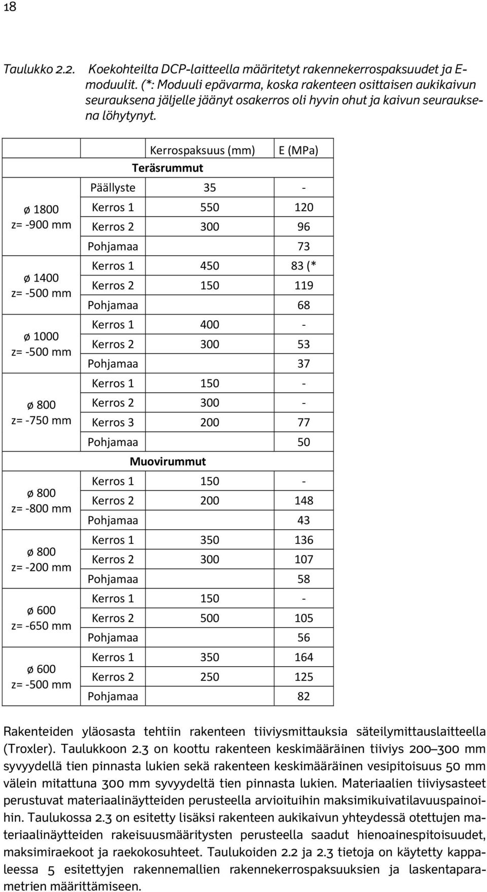 ø 1800 z= 900 mm ø 1400 z= 500 mm ø 1000 z= 500 mm ø 800 z= 750 mm ø 800 z= 800 mm ø 800 z= 200 mm ø 600 z= 650 mm ø 600 z= 500 mm Kerrospaksuus (mm) E (MPa) Teräsrummut Päällyste 35 Kerros 1 550 120