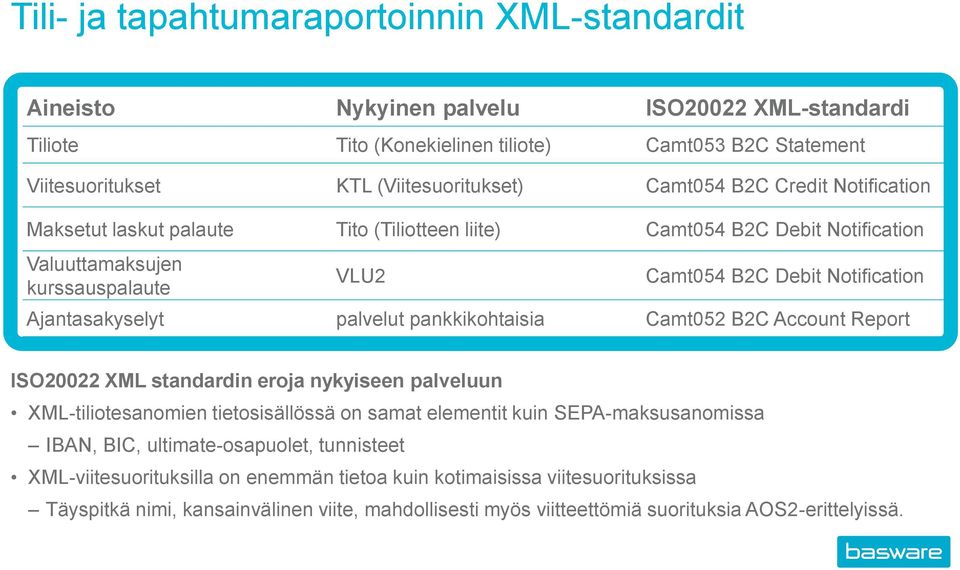 palvelut pankkikohtaisia Camt052 B2C Account Report ISO20022 XML standardin eroja nykyiseen palveluun XML-tiliotesanomien tietosisällössä on samat elementit kuin SEPA-maksusanomissa IBAN, BIC,