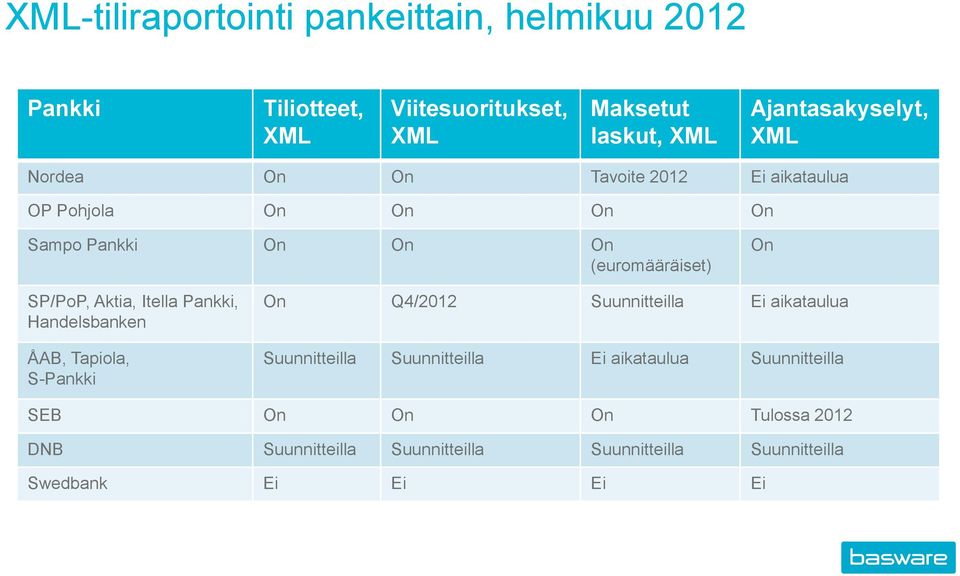 SP/PoP, Aktia, Itella Pankki, Handelsbanken ÅAB, Tapiola, S-Pankki On Q4/2012 Suunnitteilla Ei aikataulua Suunnitteilla