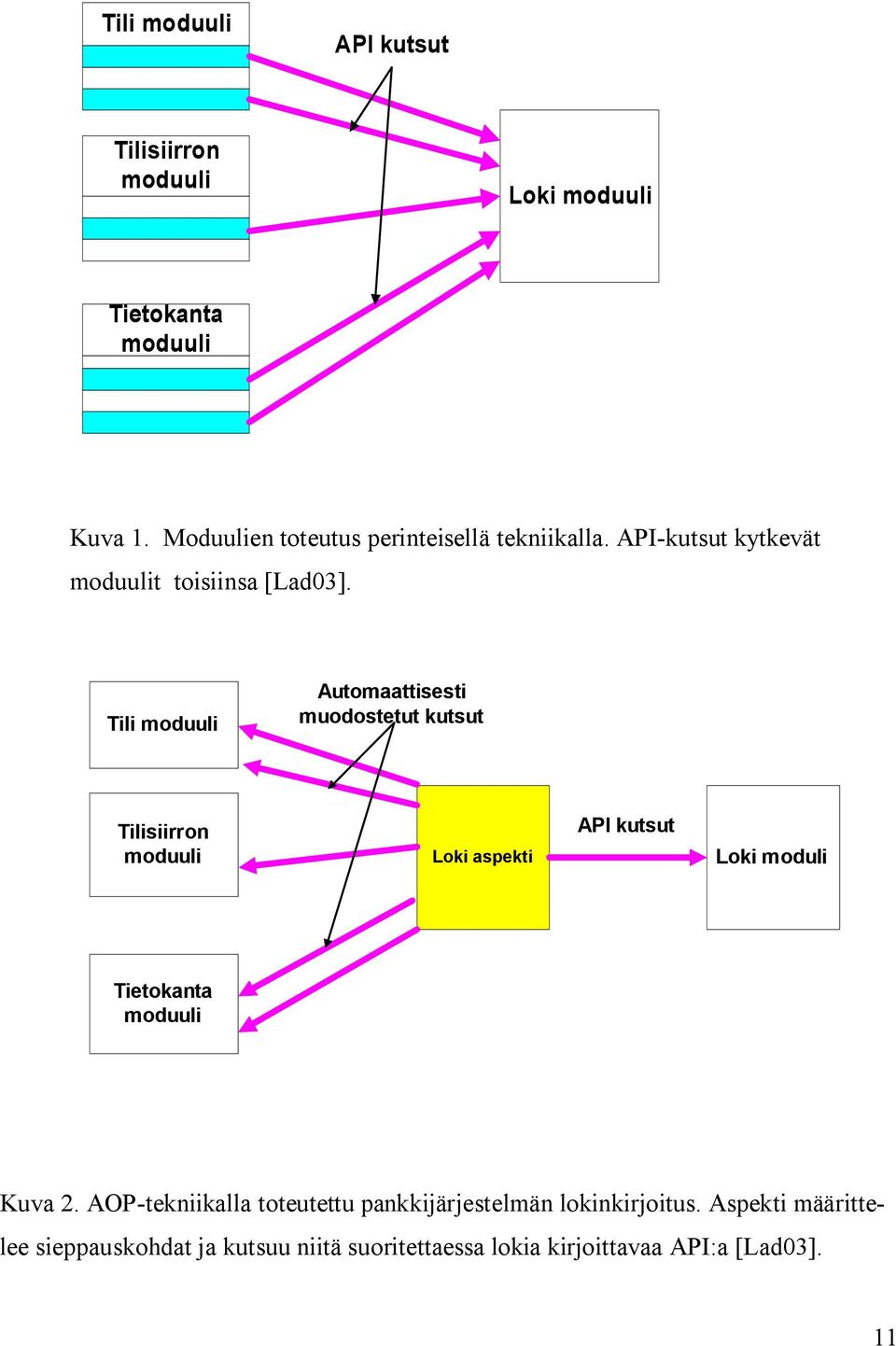 Tili moduuli Automaattisesti muodostetut kutsut Tilisiirron moduuli Loki aspekti API kutsut Loki moduli Tietokanta