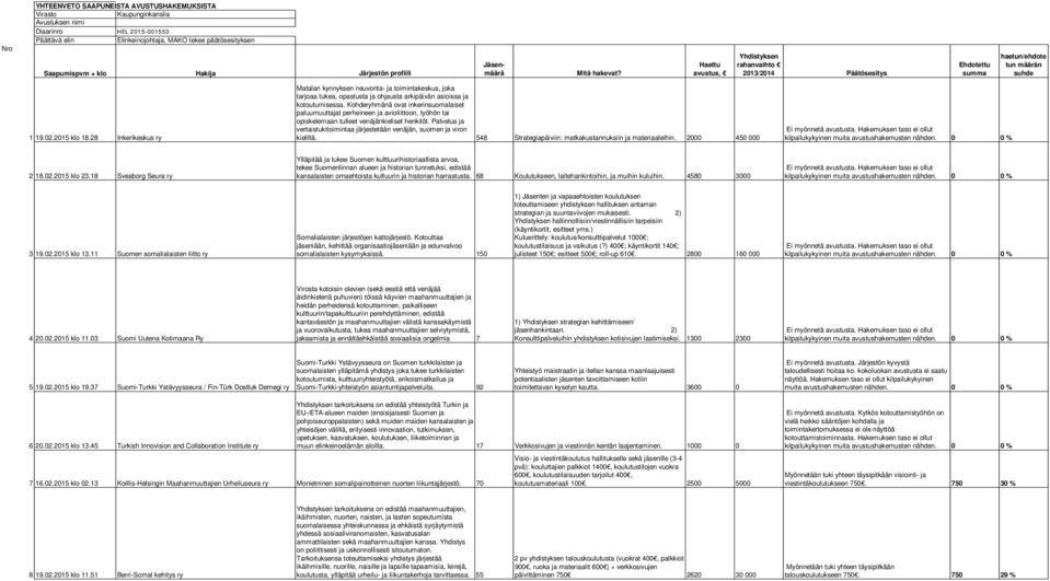 28 Inkerikeskus ry Matalan kynnyksen neuvonta- ja toimintakeskus, joka tarjoaa tukea, opastusta ja ohjausta arkipäivän asioissa ja kotoutumisessa.