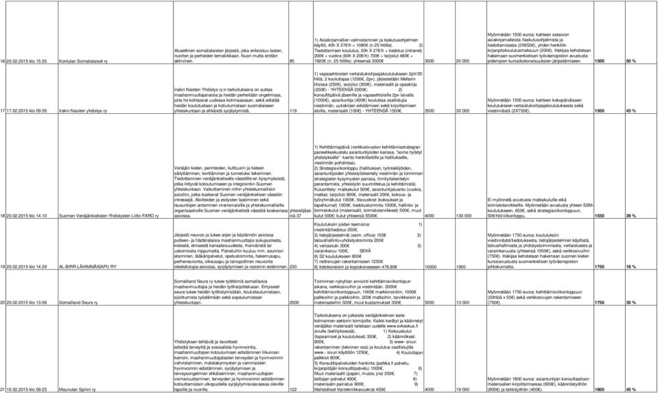 2) Tiedottamisen koulutus, 20h X 27 /h + tiedotus (intranet) 200 + vuokra (60h X 20 /h) 700 + tarjoilut 480 = 1920 (n.
