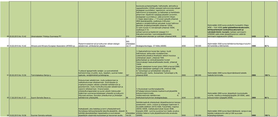 raportoinnin, arvioinnin, hallinnoinnin ja kirjanpidon, ja hallituksen ja henkilöstön johtaminen; käytännön työpajoja järjestön arviointiin, strategiseen suunnitteluun, sekä arviointiin liittyen.
