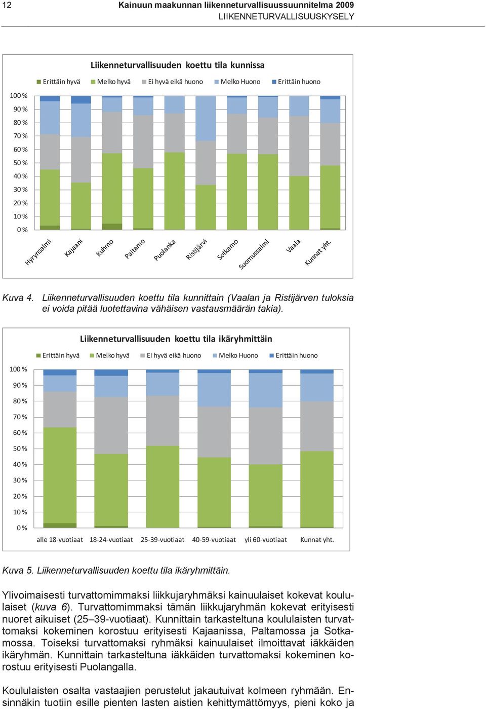 Liikenneturvallisuuden koettu tila ikäryhmittäin Erittäin hyvä Melko hyvä Ei hyvä eikä huono Melko Huono Erittäin huono 100 % 90 % 80 % 70 % 60 % 50 % 40 % 30 % 20 % 10 % 0 % alle 18-vuotiaat