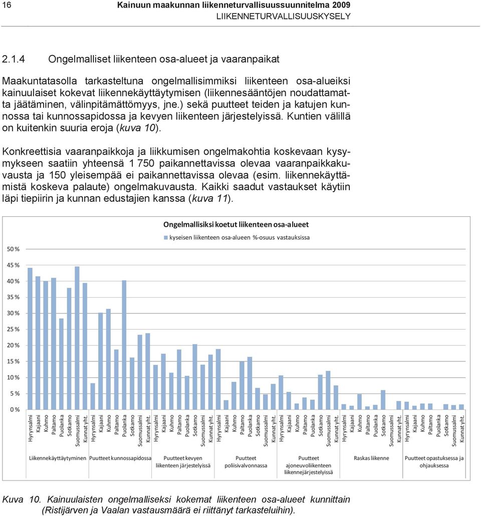 ) sekä puutteet teiden ja katujen kunnossa tai kunnossapidossa ja kevyen liikenteen järjestelyissä. Kuntien välillä on kuitenkin suuria eroja (kuva 10).