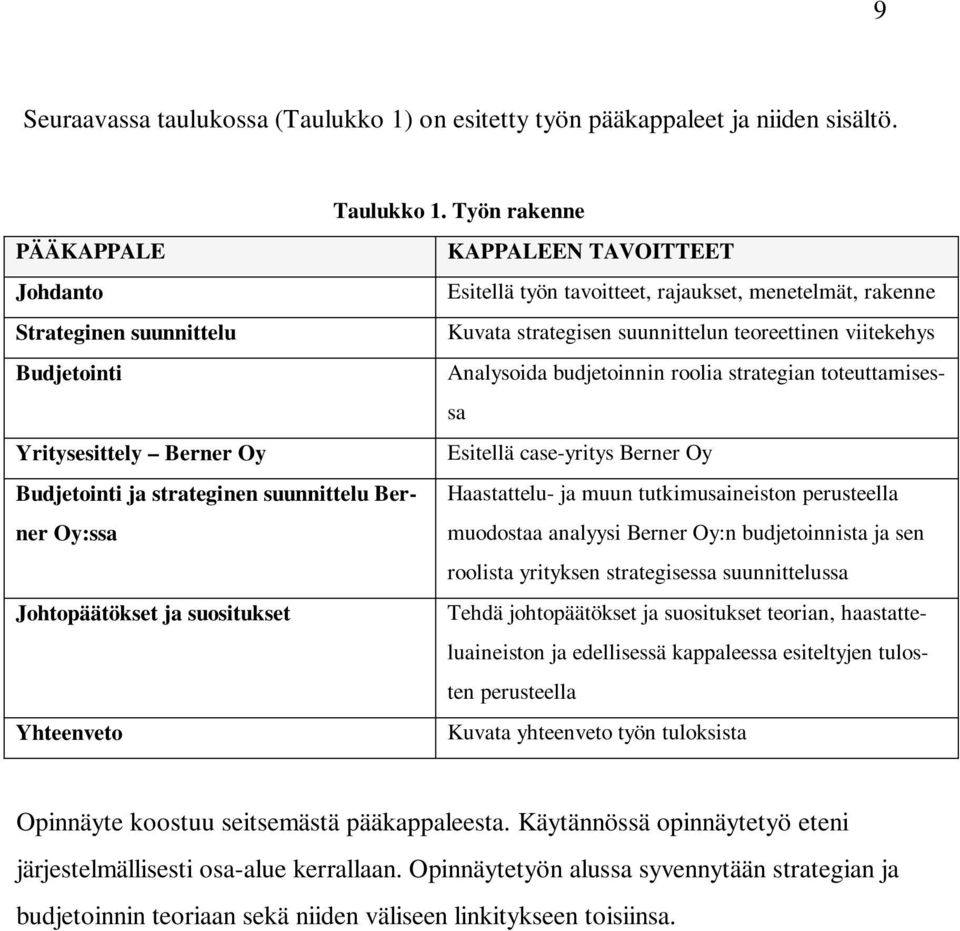 TAVOITTEET Esitellä työn tavoitteet, rajaukset, menetelmät, rakenne Kuvata strategisen suunnittelun teoreettinen viitekehys Analysoida budjetoinnin roolia strategian toteuttamisessa Esitellä