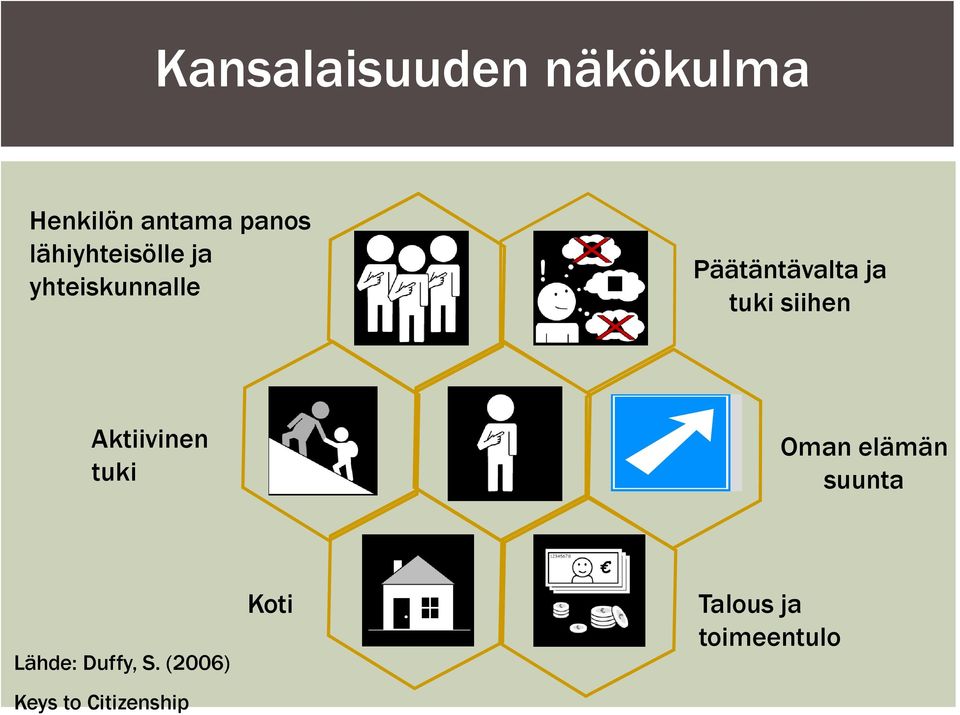 tuki siihen Aktiivinen tuki Oman elämän suunta Lähde: