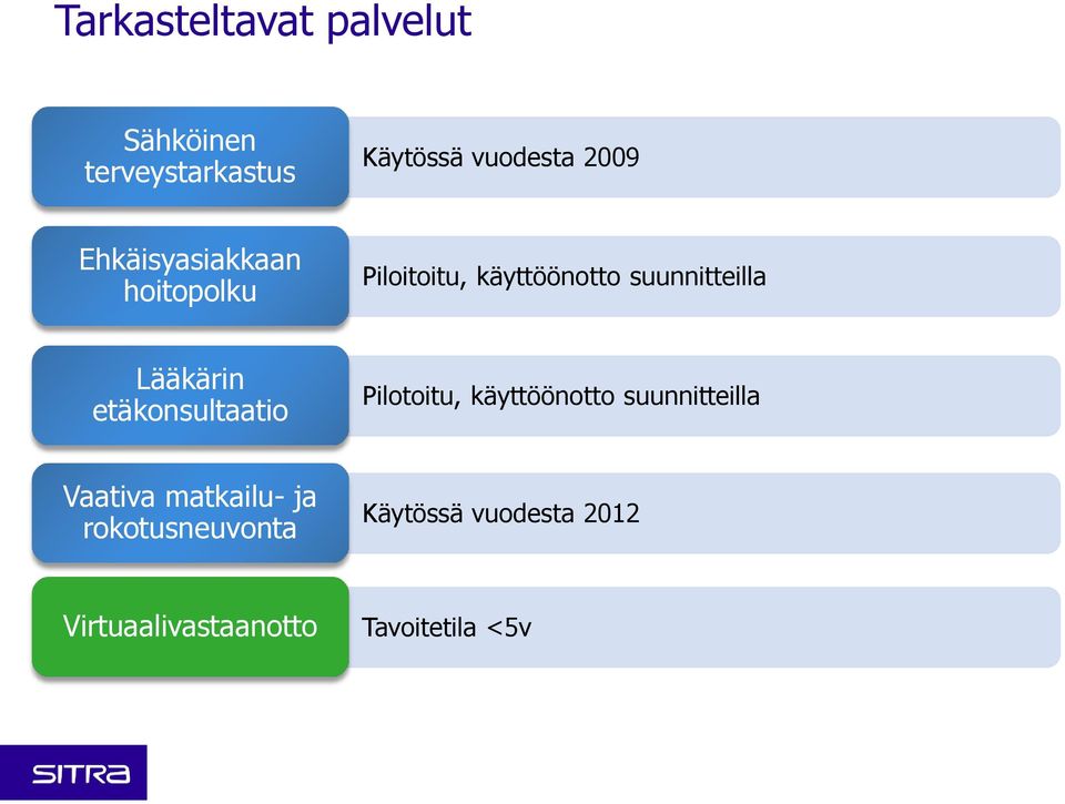 etäkonsultaatio Pilotoitu, käyttöönotto suunnitteilla Vaativa matkailu- ja