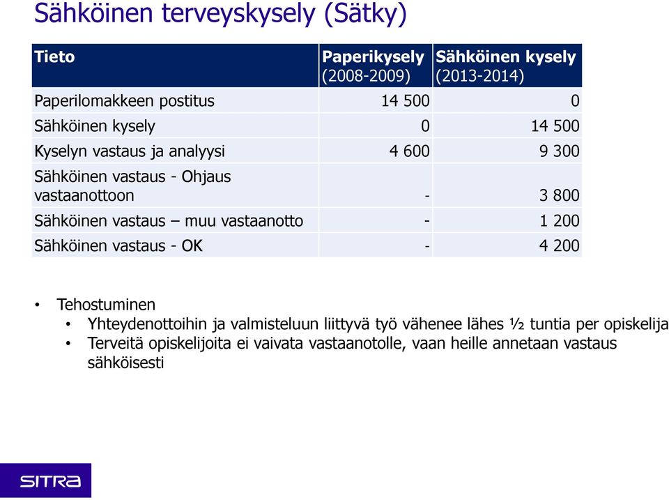 muu vastaanotto - 1 200 Sähköinen vastaus - OK - 4 200 Tehostuminen Yhteydenottoihin ja valmisteluun liittyvä työ vähenee lähes ½