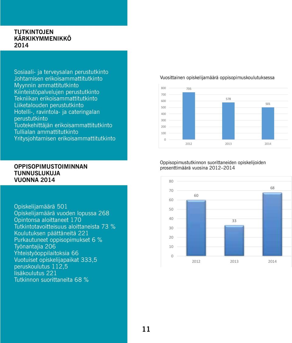 OPPISOPIMUSTOIMINNAN TUNNUSLUKUJA VUONNA 2014 Opiskelijamäärä 501 Opiskelijamäärä vuoden lopussa 268 Opintonsa aloittaneet 170 Tutkintotavoitteisuus aloittaneista 73 % Koulutuksen päättäneitä 221