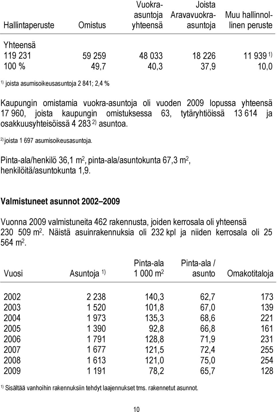 asuntoa. 2) joista 1 697 asumisoikeusasuntoja. Pinta ala/henkilö 36,1 m 2, pinta ala/asuntokunta 67,3 m 2, henkilöitä/asuntokunta 1,9.