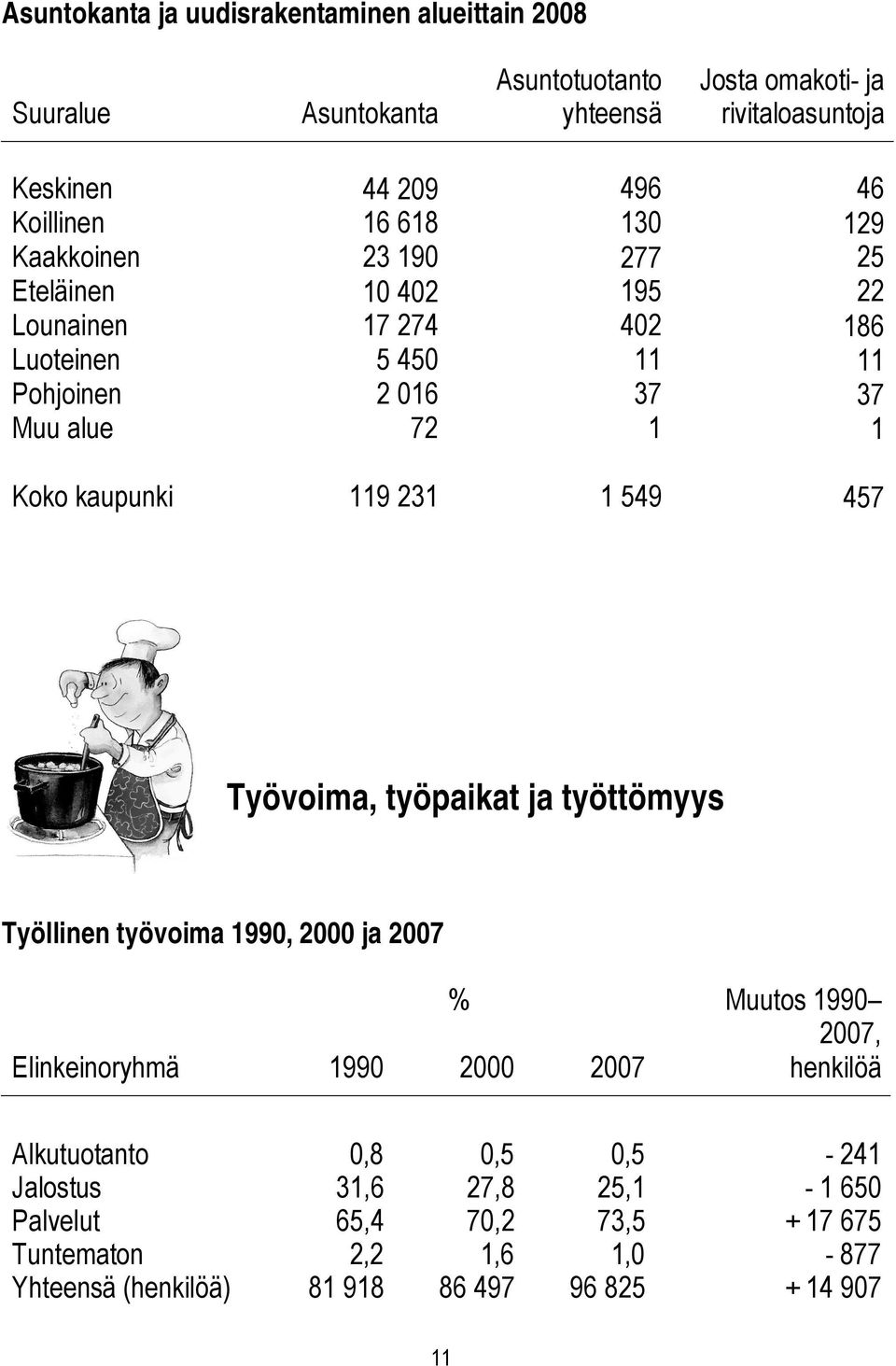 kaupunki 119 231 1 549 457 Työvoima, työpaikat ja työttömyys Työllinen työvoima 1990, 2000 ja 2007 % Muutos 1990 2007, Elinkeinoryhmä 1990 2000 2007 henkilöä