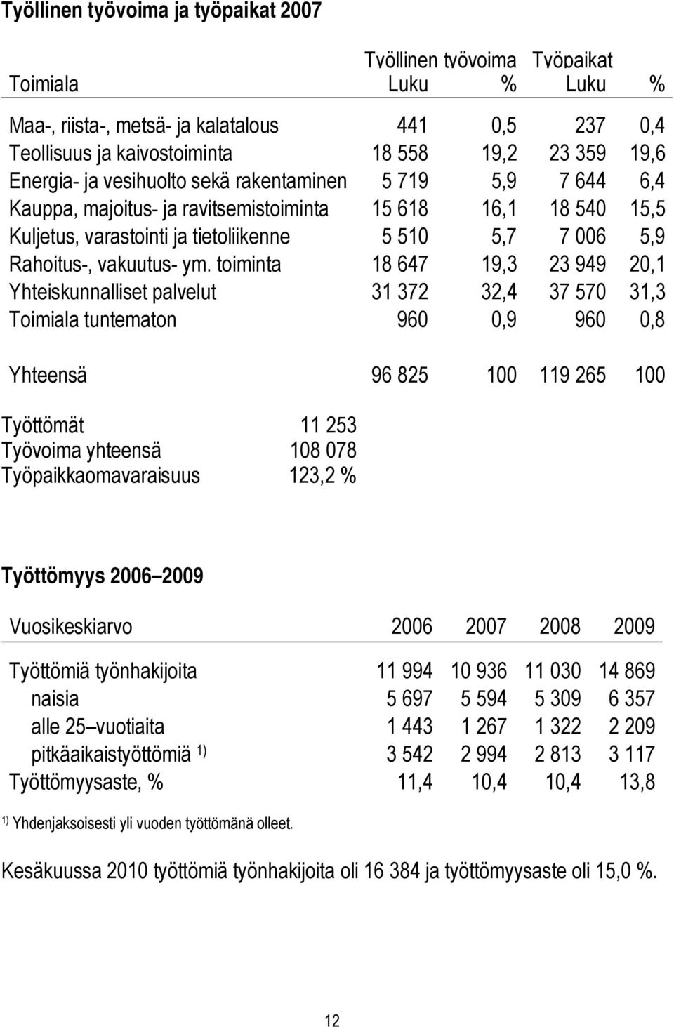 toiminta 18 647 19,3 23 949 20,1 Yhteiskunnalliset palvelut 31 372 32,4 37 570 31,3 Toimiala tuntematon 960 0,9 960 0,8 Yhteensä 96 825 100 119 265 100 Työttömät 11 253 Työvoima yhteensä 108 078