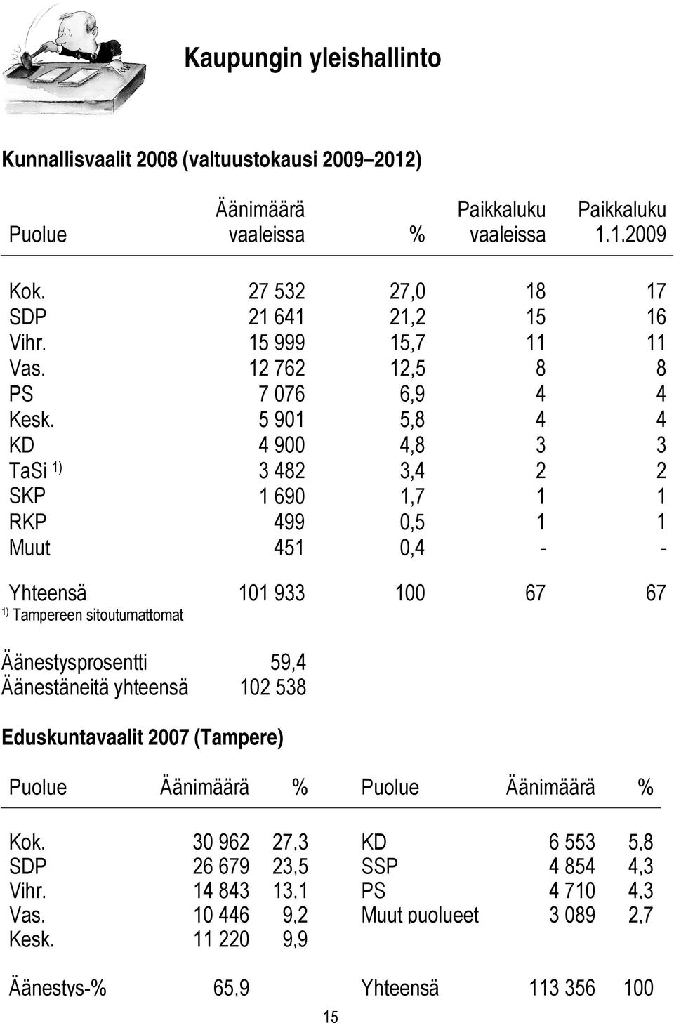 5 901 5,8 4 4 KD 4 900 4,8 3 3 TaSi 1) 3 482 3,4 2 2 SKP 1 690 1,7 1 1 RKP 499 0,5 1 1 Muut 451 0,4 Yhteensä 101 933 100 67 67 1) Tampereen sitoutumattomat Äänestysprosentti 59,4