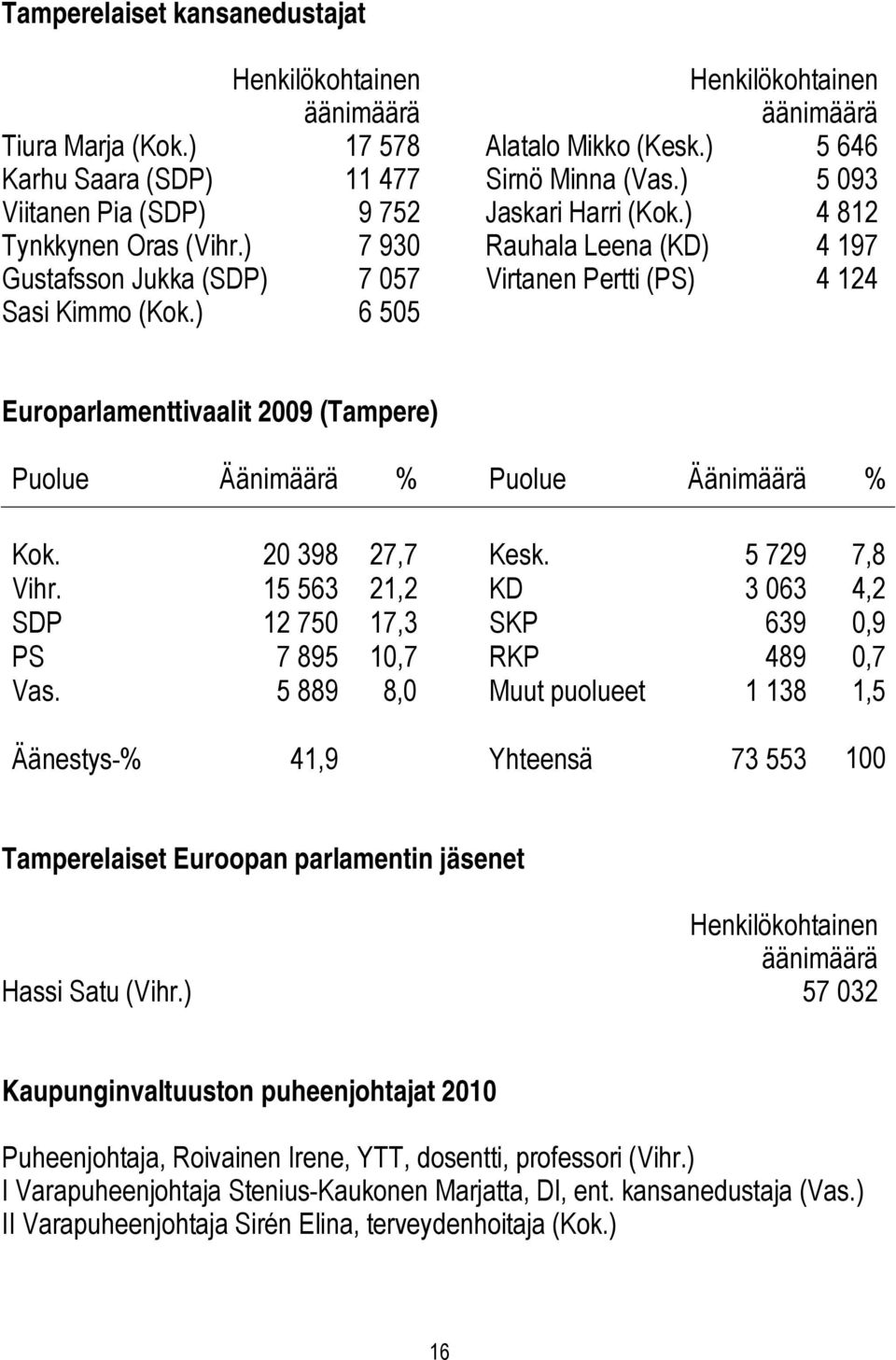 ) 6 505 Europarlamenttivaalit 2009 (Tampere) Puolue Äänimäärä % Puolue Äänimäärä % Kok. 20 398 27,7 Kesk. 5 729 7,8 Vihr.