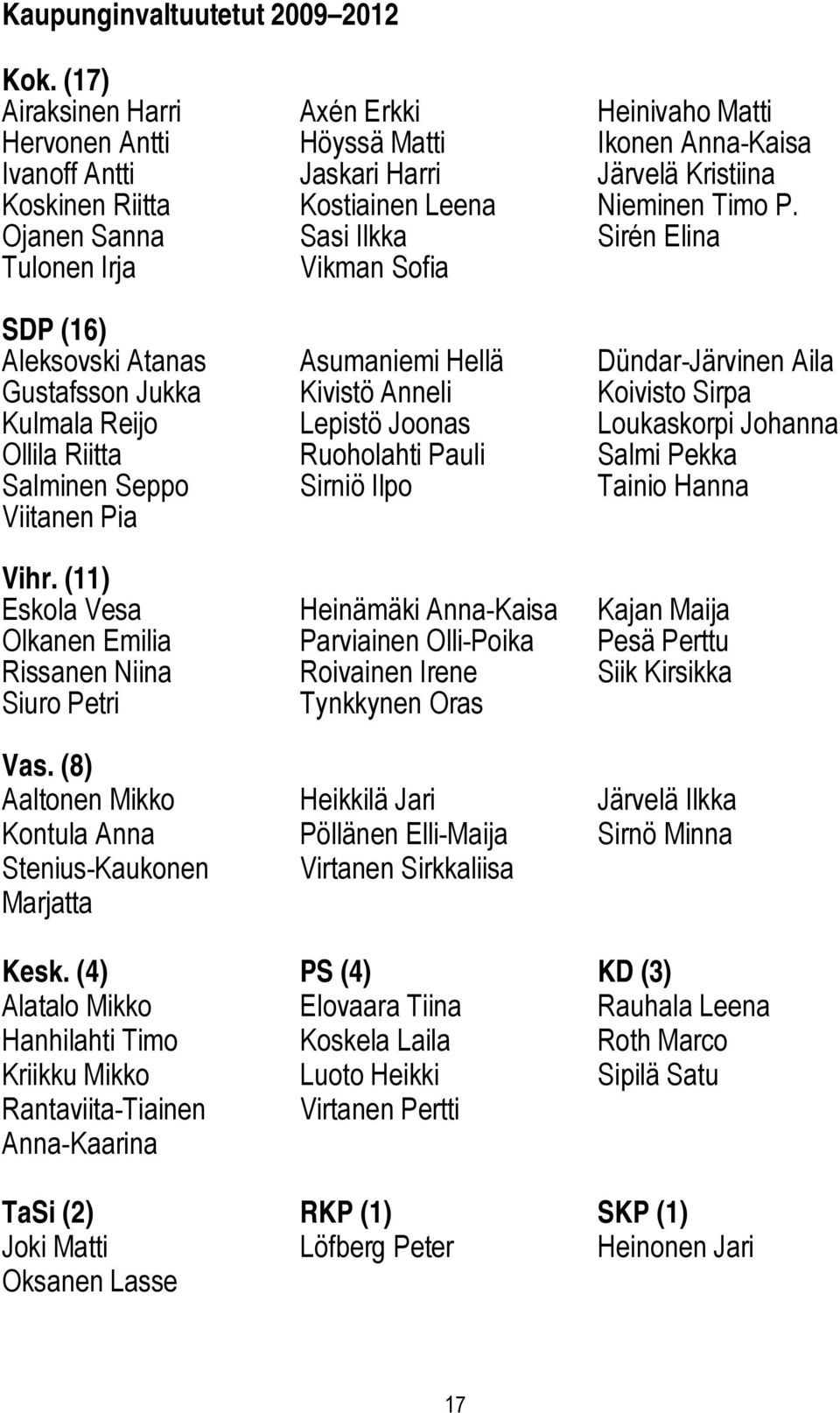 Ojanen Sanna Sasi Ilkka Sirén Elina Tulonen Irja Vikman Sofia SDP (16) Aleksovski Atanas Asumaniemi Hellä Dündar Järvinen Aila Gustafsson Jukka Kivistö Anneli Koivisto Sirpa Kulmala Reijo Lepistö