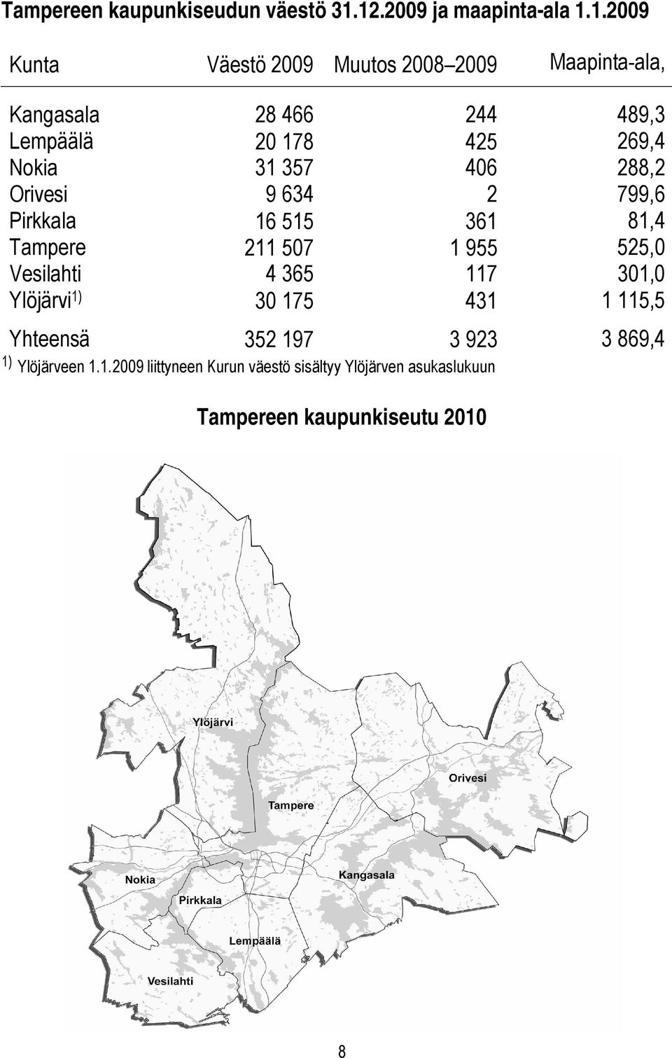 Lempäälä 20 178 425 269,4 Nokia 31 357 406 288,2 Orivesi 9 634 2 799,6 Pirkkala 16 515 361 81,4 Tampere 211 507 1