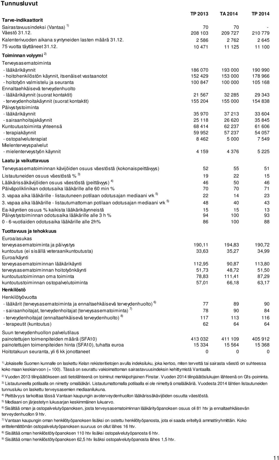 valmistelu ja seuranta 100 847 100 000 105 168 Ennaltaehkäisevä terveydenhuolto - lääkärikäynnit (suorat kontaktit) 21 567 32 285 29 343 - terveydenhoitakäynnit (suorat kontaktit) 155 204 155 000 154