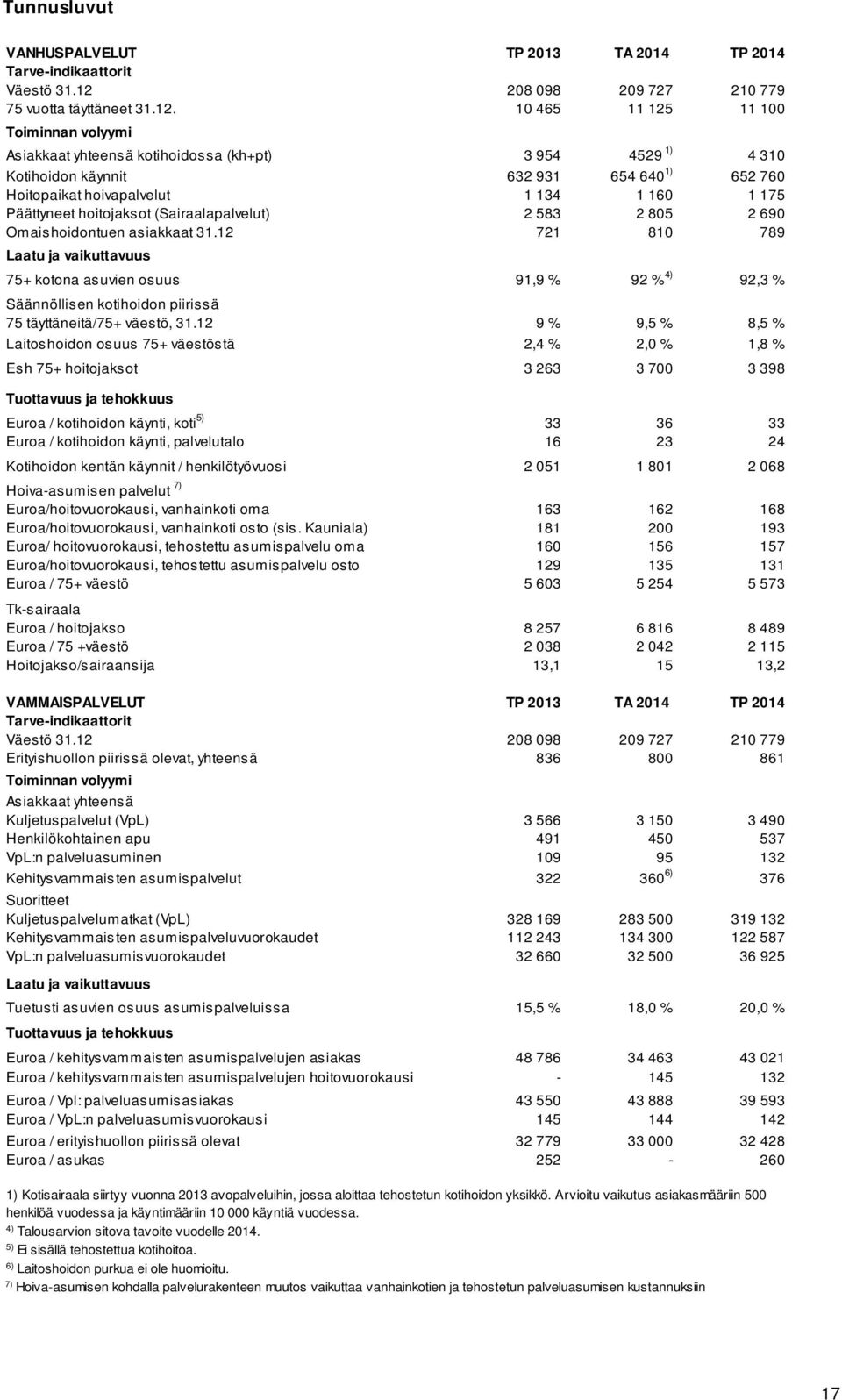 10 465 11 125 11 100 Toiminnan volyymi Asiakkaat yhteensä kotihoidossa (kh+pt) 3 954 4529 1) 4 310 Kotihoidon käynnit 632 931 654 640 1) 652 760 Hoitopaikat hoivapalvelut 1 134 1 160 1 175 Päättyneet