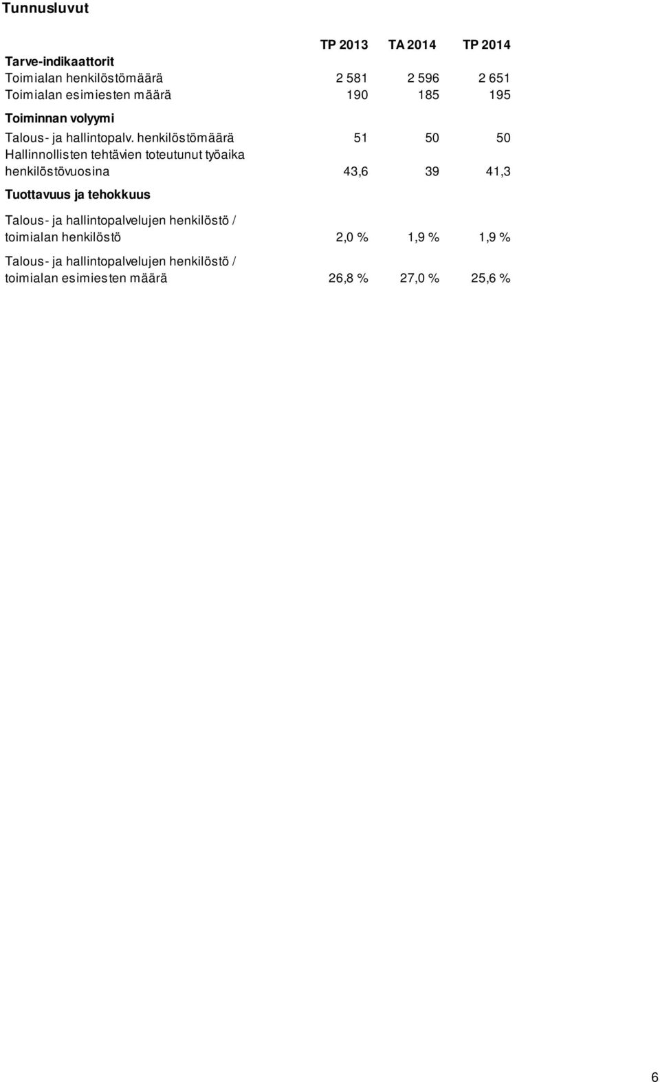 henkilöstömäärä 51 50 50 Hallinnollisten tehtävien toteutunut työaika henkilöstövuosina 43,6 39 41,3 Tuottavuus ja