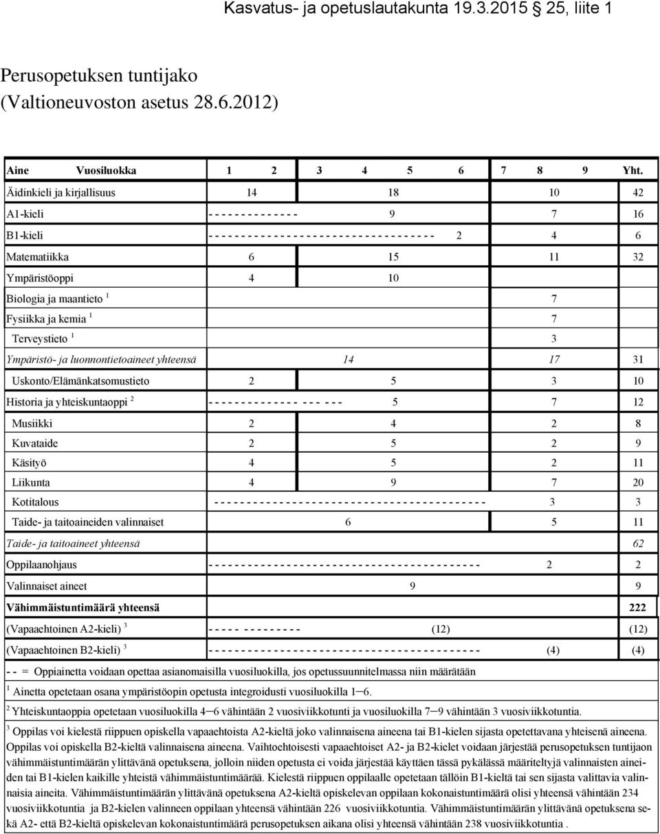 Ympäristöoppi 4 10 Biologia ja maantieto 1 7 Fysiikka ja kemia 1 7 Terveystieto 1 3 Ympäristö- ja luonnontietoaineet yhteensä 14 17 31 Uskonto/Elämänkatsomustieto 2 5 3 10 Historia ja yhteiskuntaoppi