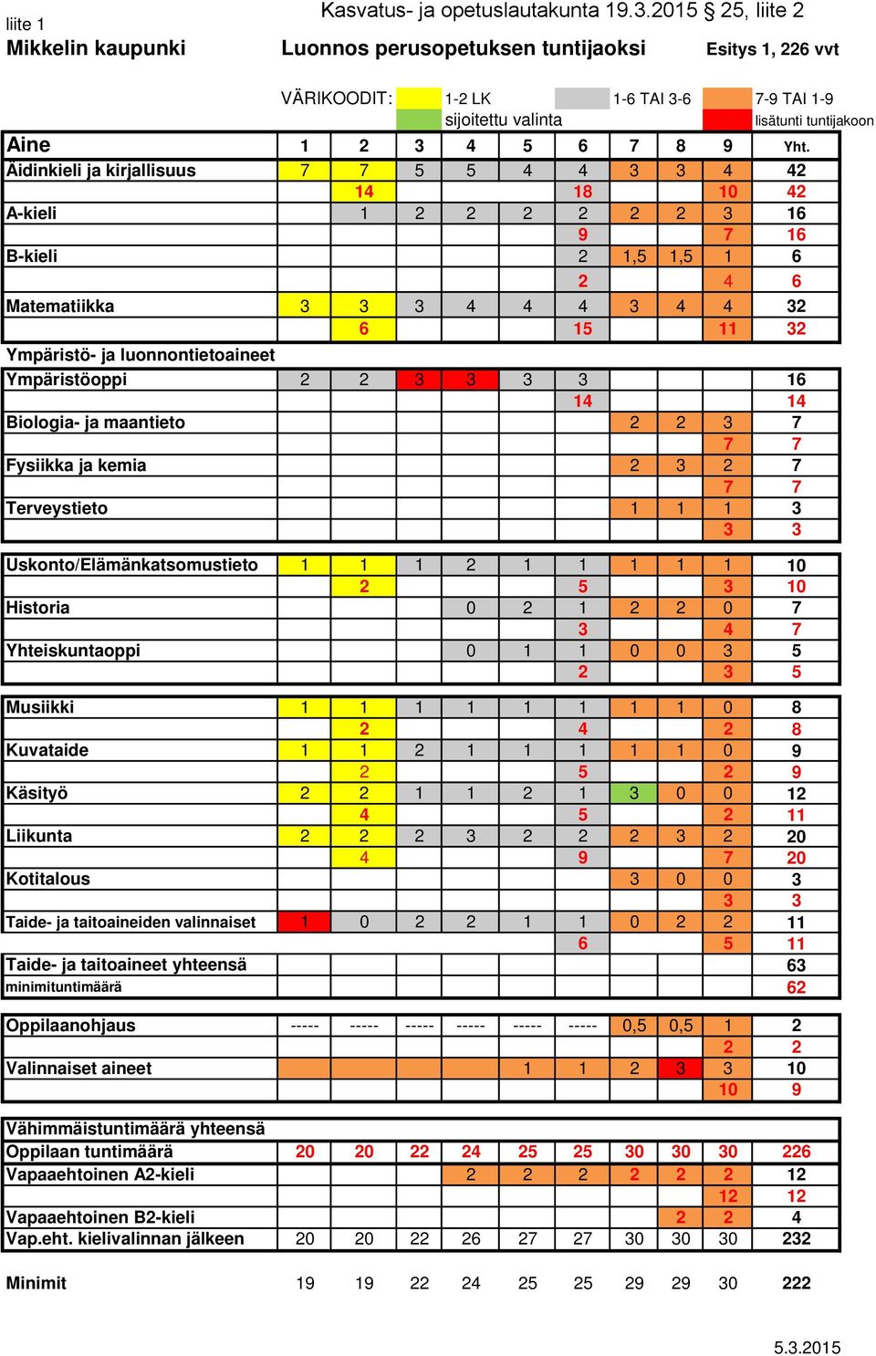 Ympäristöoppi 2 2 3 3 3 3 16 14 14 Biologia- ja maantieto 2 2 3 7 7 7 Fysiikka ja kemia 2 3 2 7 7 7 Terveystieto 1 1 1 3 3 3 Uskonto/Elämänkatsomustieto 1 1 1 2 1 1 1 1 1 10 2 5 3 10 Historia 0 2 1 2