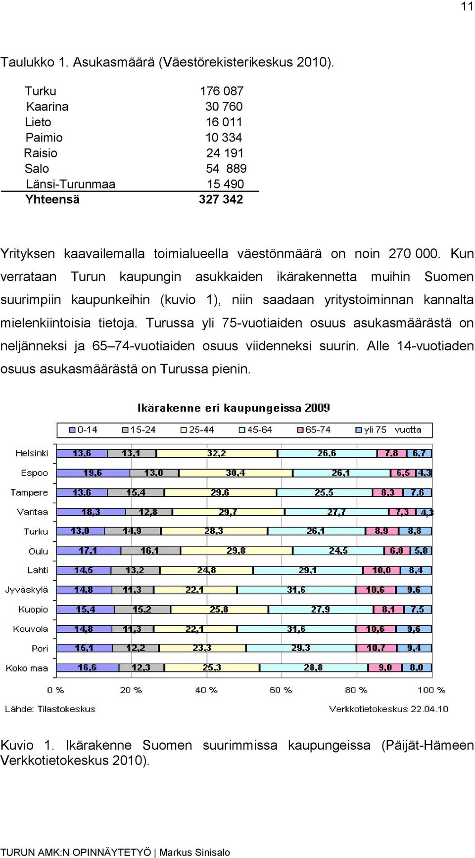 väestönmäärä on noin 270 000.