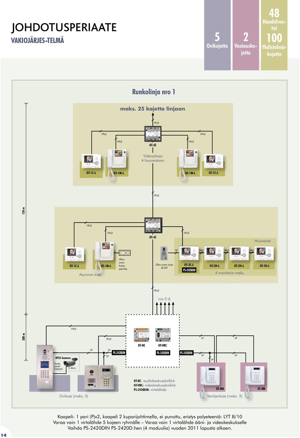 GT-2H-L GT-2H-L 4 monitoria maks. Huoneisto GT-2H-L NTSC-kamera Koaksiaali kaapeli Alim. GT-BC GT-VBC GT-BC: audiokeskusyksikkö GT-VBC: videokeskusyksikkö : virtalähde GT-MK GT-MK Ovikoje (maks.