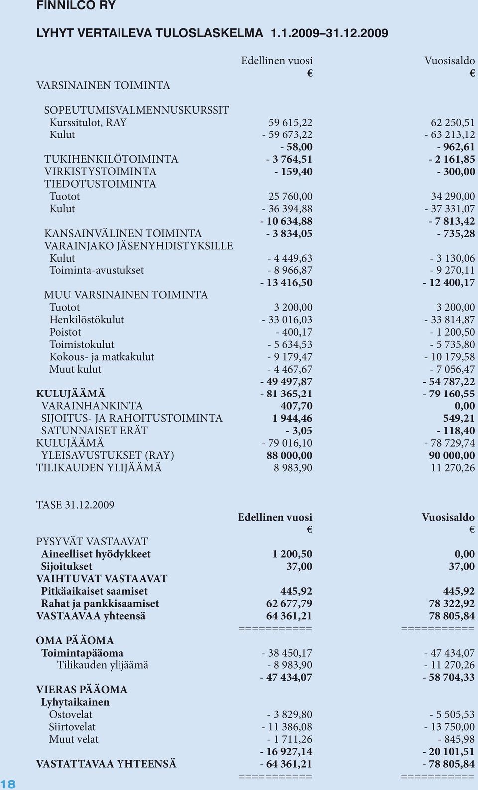 VIRKISTYSTOIMINTA - 159,40-300,00 TIEDOTUSTOIMINTA Tuotot 25 760,00 34 290,00 Kulut - 36 394,88-37 331,07-10 634,88-7 813,42 KANSAINVÄLINEN TOIMINTA - 3 834,05-735,28 VARAINJAKO JÄSENYHDISTYKSILLE