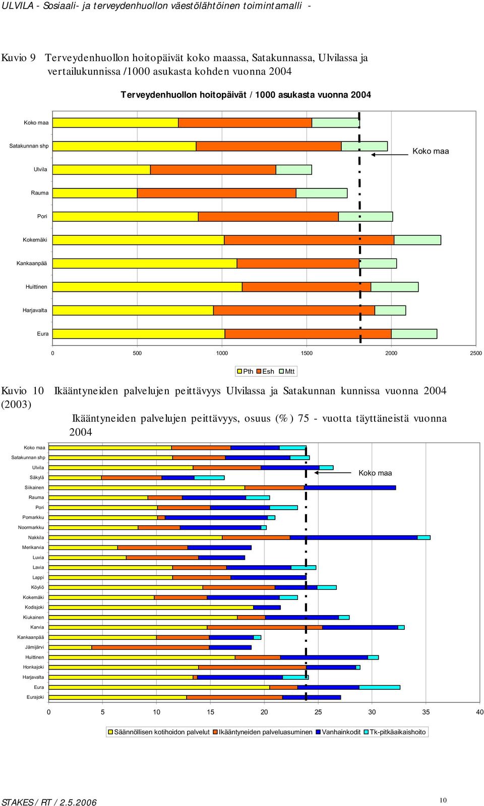 kunnissa vuonna 2004 (2003) Ikääntyneiden palvelujen peittävyys, osuus (%) 75 - vuotta täyttäneistä vuonna 2004 Koko maa Satakunnan shp Ulvila Säkylä Koko maa Siikainen Rauma Pori Pomarkku Noormarkku