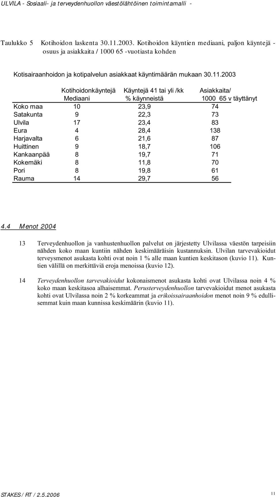 2003 Kotihoidonkäyntejä Käyntejä 41 tai yli /kk Asiakkaita/ Mediaani % käynneistä 1000 65 v täyttänyt Koko maa 10 23,9 74 Satakunta 9 22,3 73 Ulvila 17 23,4 83 Eura 4 28,4 138 Harjavalta 6 21,6 87