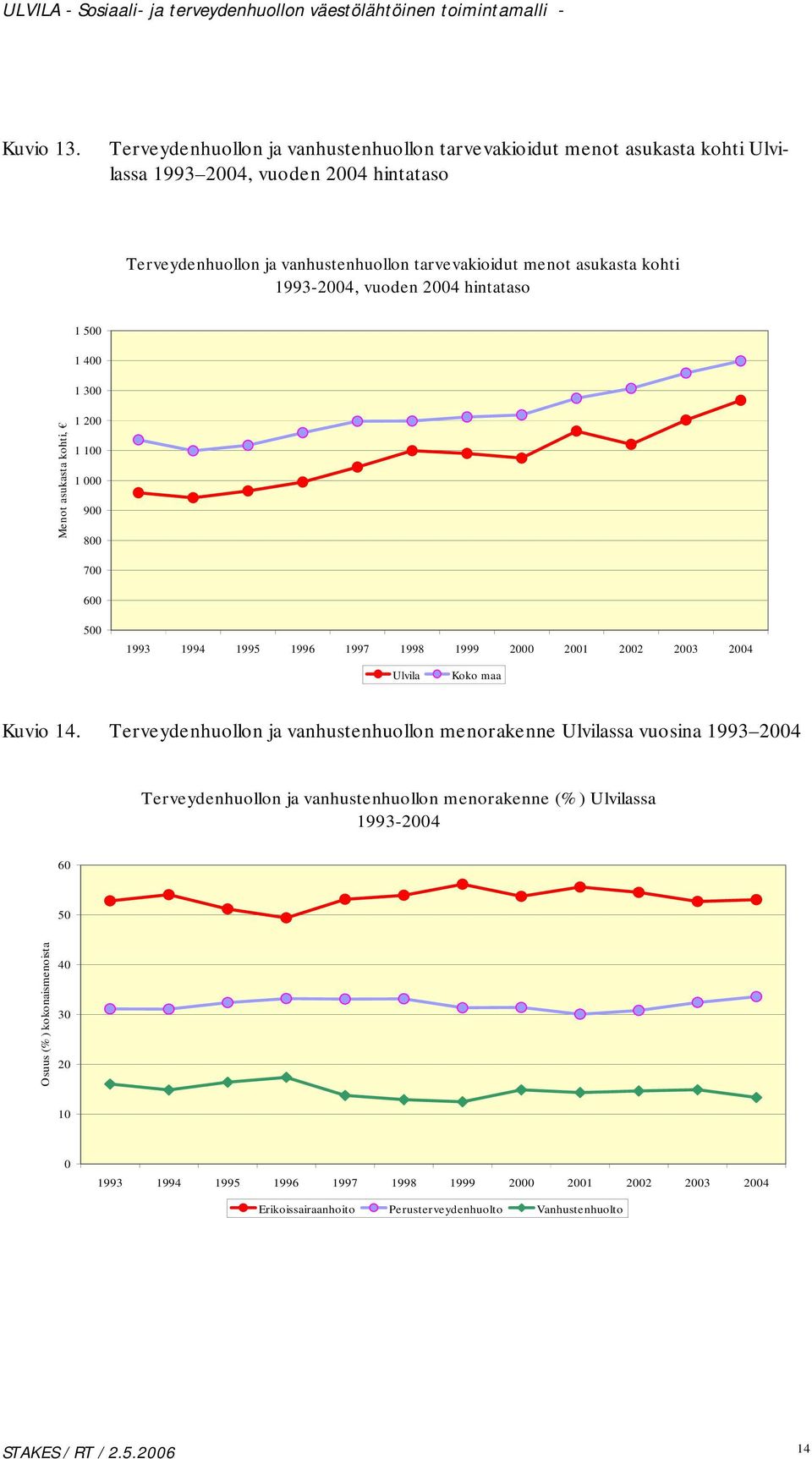 asukasta kohti 1993-2004, vuoden 2004 hintataso Menot asukasta kohti, 1 500 1 400 1 300 1 200 1 100 1 000 900 800 700 600 500 1993 1994 1995 1996 1997 1998 1999 2000 2001 2002