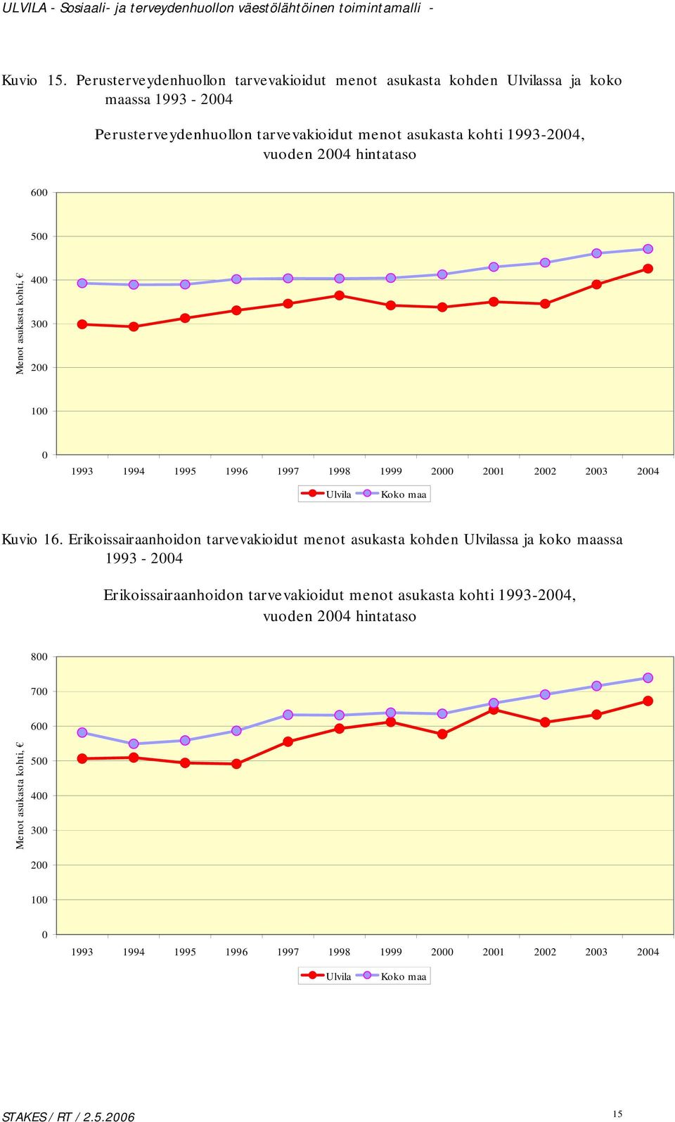 1993-2004, vuoden 2004 hintataso 600 500 Menot asukasta kohti, 400 300 200 100 0 1993 1994 1995 1996 1997 1998 1999 2000 2001 2002 2003 2004 Ulvila Koko maa