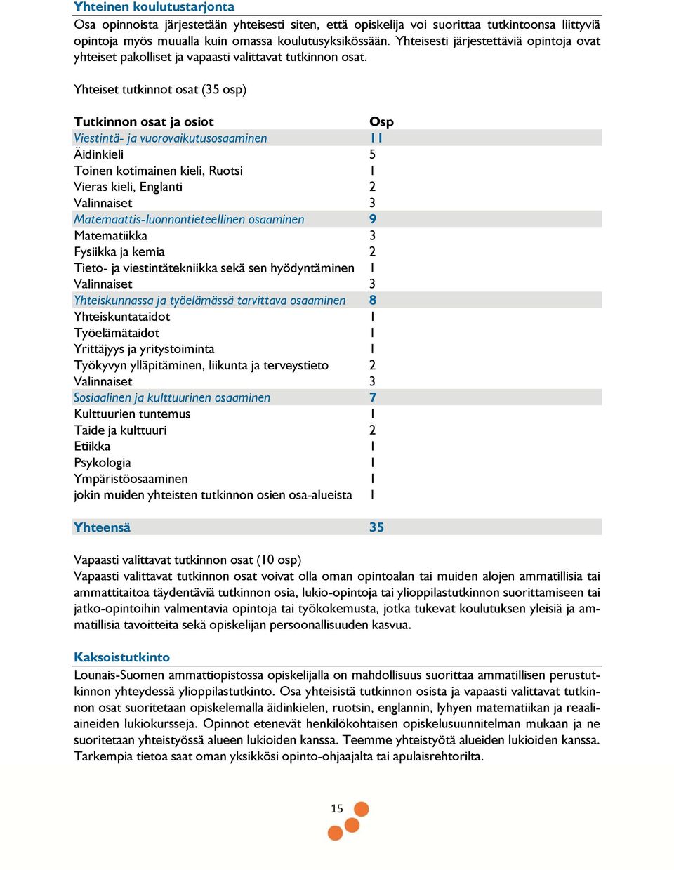 Yhteiset tutkinnot osat (35 osp) Tutkinnon osat ja osiot Osp Viestintä- ja vuorovaikutusosaaminen 11 Äidinkieli 5 Toinen kotimainen kieli, Ruotsi 1 Vieras kieli, Englanti 2 Valinnaiset 3