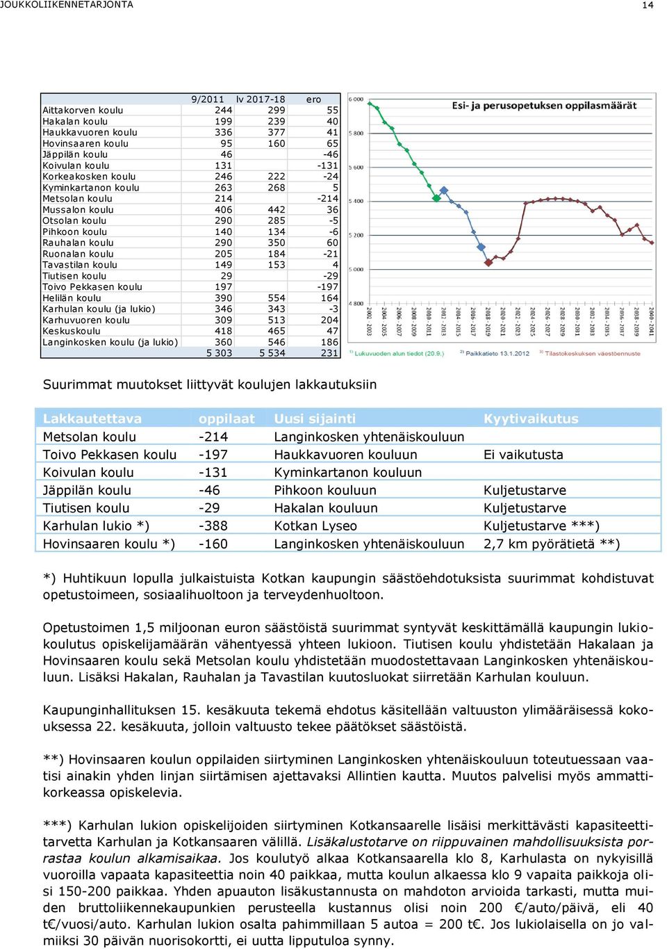 koulu 205 184-21 Tavastilan koulu 149 153 4 Tiutisen koulu 29-29 Toivo Pekkasen koulu 197-197 Helilän koulu 390 554 164 Karhulan koulu (ja lukio) 346 343-3 Karhuvuoren koulu 309 513 204 Keskuskoulu