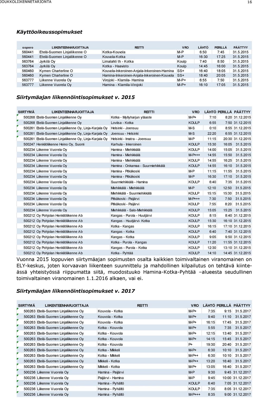 5.2015 560460 Kymen Charterline O Hamina-Inkeroinen-Anjala-Inkeroinen-Kouvola SS+ 18:40 20:05 31.5.2015 563777 Liikenne Vuorela Oy Virojoki - Klamila- Hamina M-P+ 6:55 7:50 31.5.2015 563777 Liikenne Vuorela Oy Hamina - Klamila-Virojoki M-P+ 16:10 17:05 31.