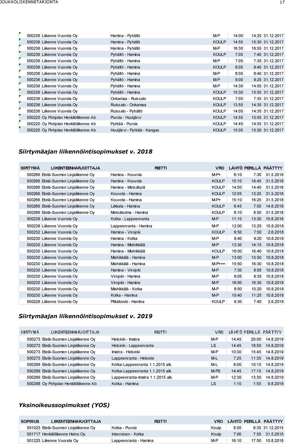 12.2017 500236 Liikenne Vuorela Oy Pyhältö - Hamina M-P 8:05 8:40 31.12.2017 500236 Liikenne Vuorela Oy Pyhältö - Hamina M-P 9:00 9:25 31.12.2017 500236 Liikenne Vuorela Oy Pyhältö - Hamina M-P 14:30 14:55 31.