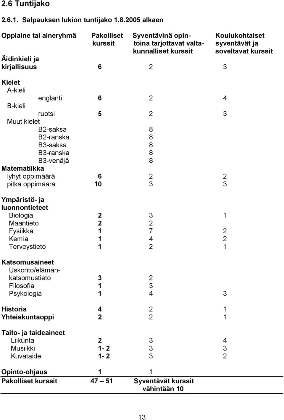 Kielet A-kieli englanti 6 2 4 B-kieli ruotsi 5 2 3 Muut kielet B2-saksa 8 B2-ranska 8 B3-saksa 8 B3-ranska 8 B3-venäjä 8 Matematiikka lyhyt oppimäärä 6 2 2 pitkä oppimäärä 10 3 3 Ympäristö- ja