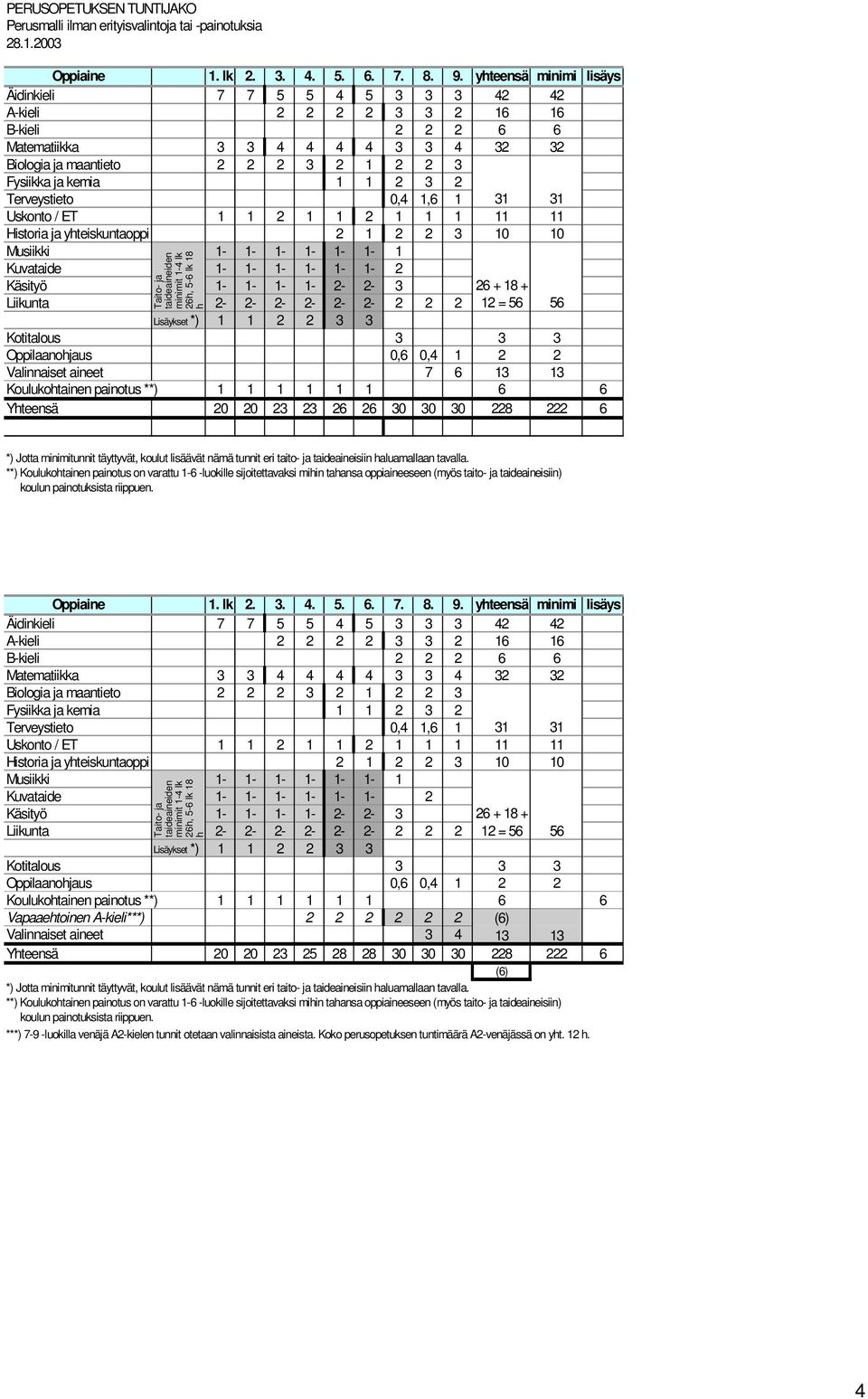 1 1 2 3 2 Terveystieto 0,4 1,6 1 31 31 Uskonto / ET 1 1 2 1 1 2 1 1 1 11 11 Historia ja yhteiskuntaoppi 2 1 2 2 3 10 10 Musiikki 1-1- 1-1- 1-1- 1 Kuvataide 1-1- 1-1- 1-1- 2 Taito- ja taideaineiden
